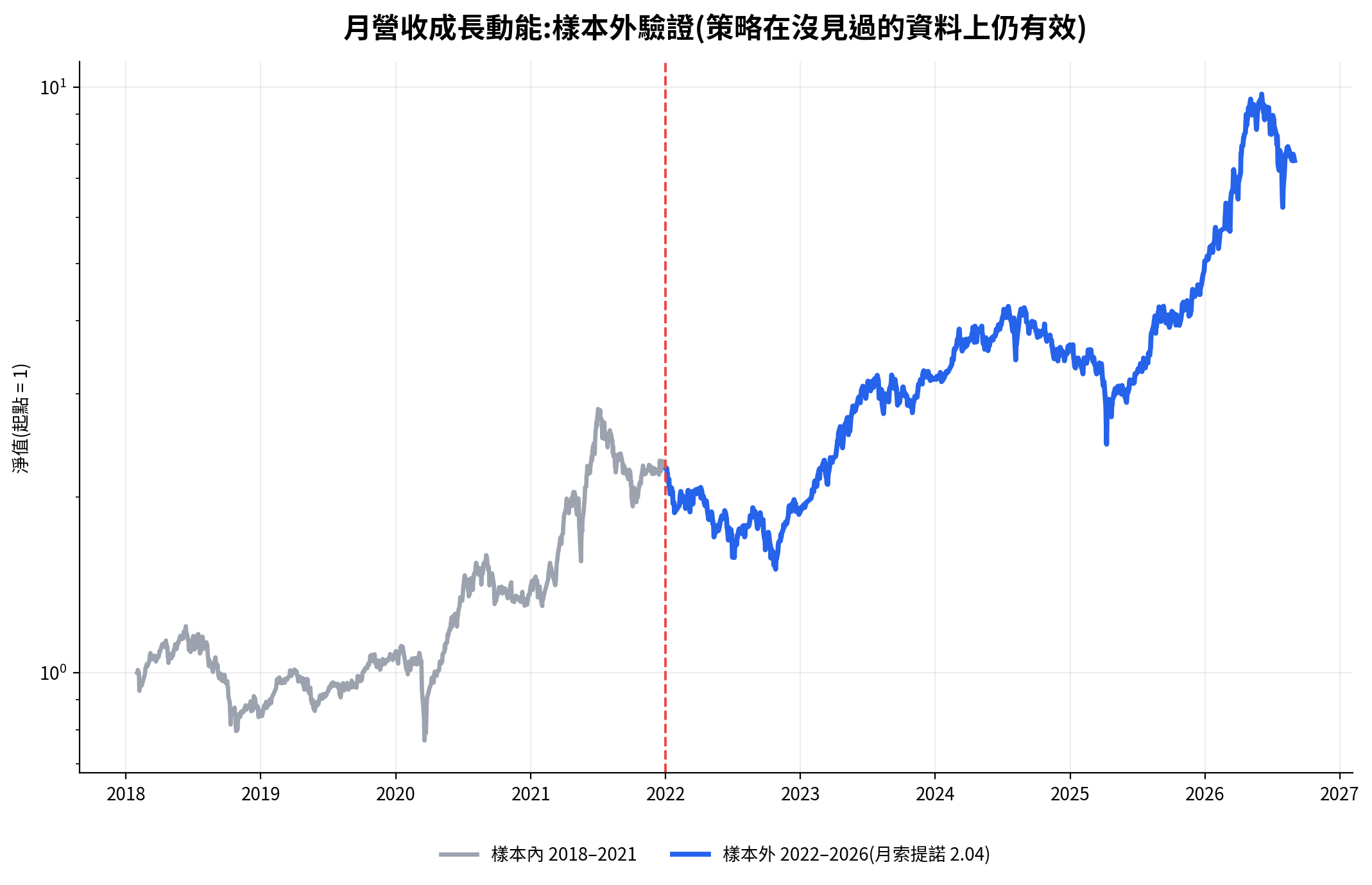 Hermes Agent walk-forward 樣本內外驗證:月營收動能三因子研究段 2018-2021 與樣本外 2022-2026 淨值曲線分段比較