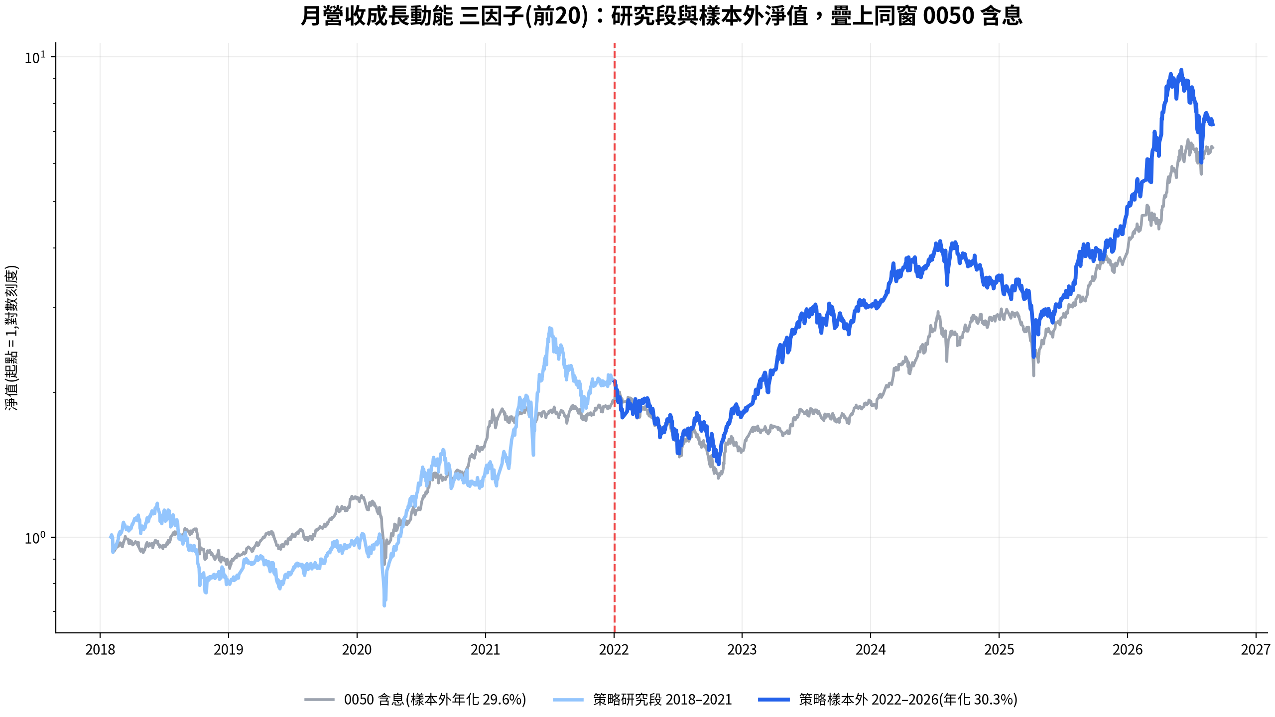 Hermes Agent walk-forward 樣本內外驗證:月營收動能三因子研究段 2018-2021 與樣本外 2022-2026 淨值曲線,疊上同窗 0050 含息,樣本外年化 30.3% 對 29.6%