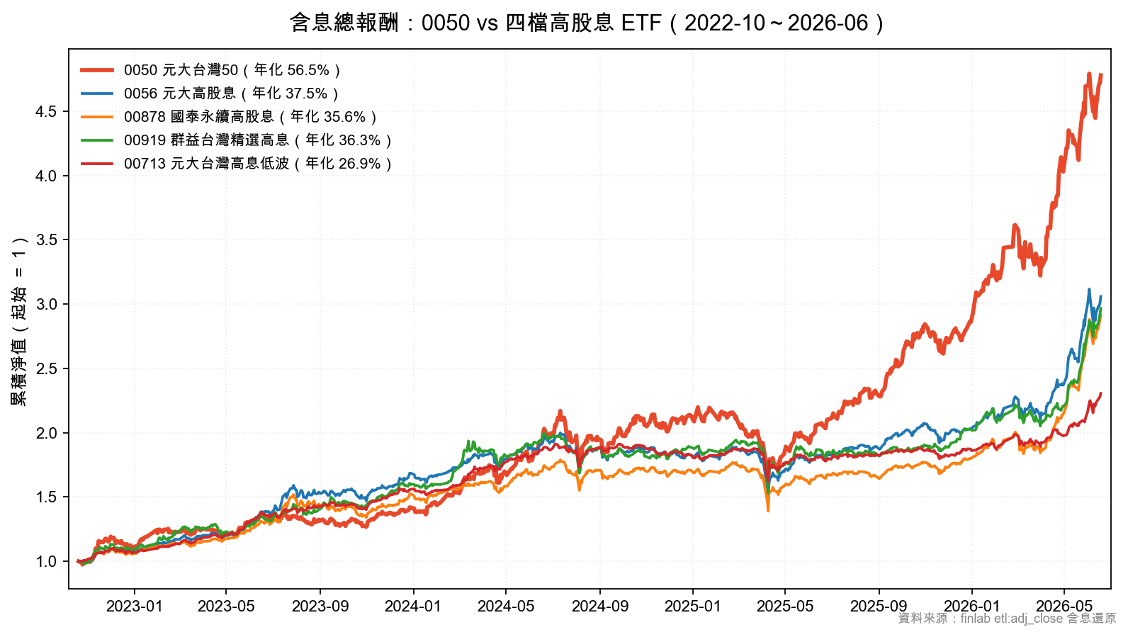 含息總報酬:0050 與四檔高股息 ETF 的權益曲線比較,2022 到 2026