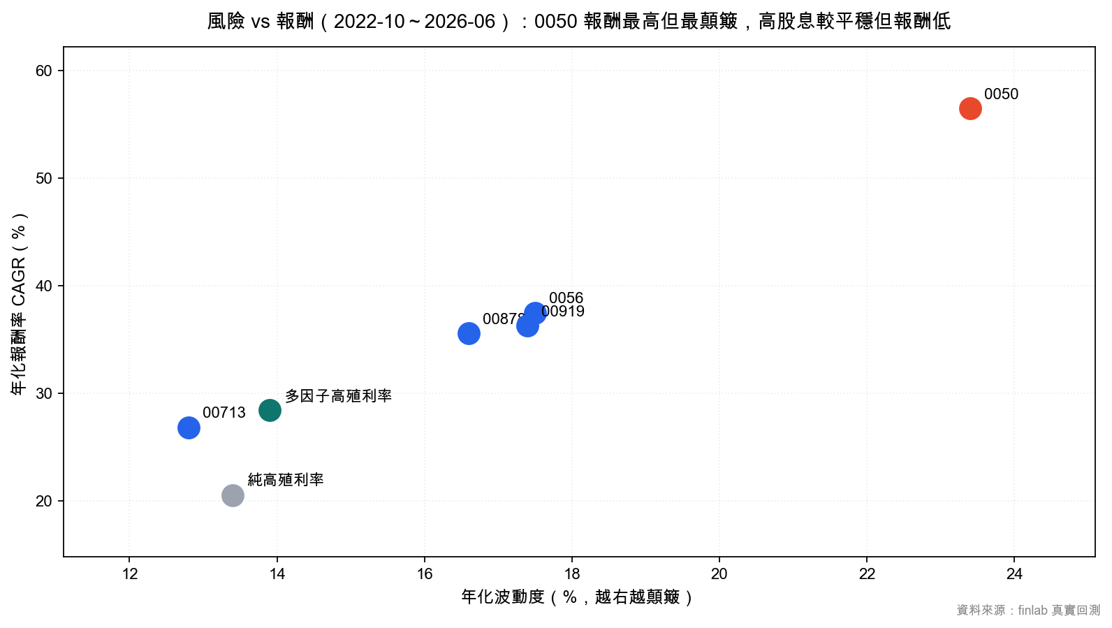 風險與報酬散佈圖:0050 報酬最高但最顛簸,高股息 ETF 較平穩但報酬較低