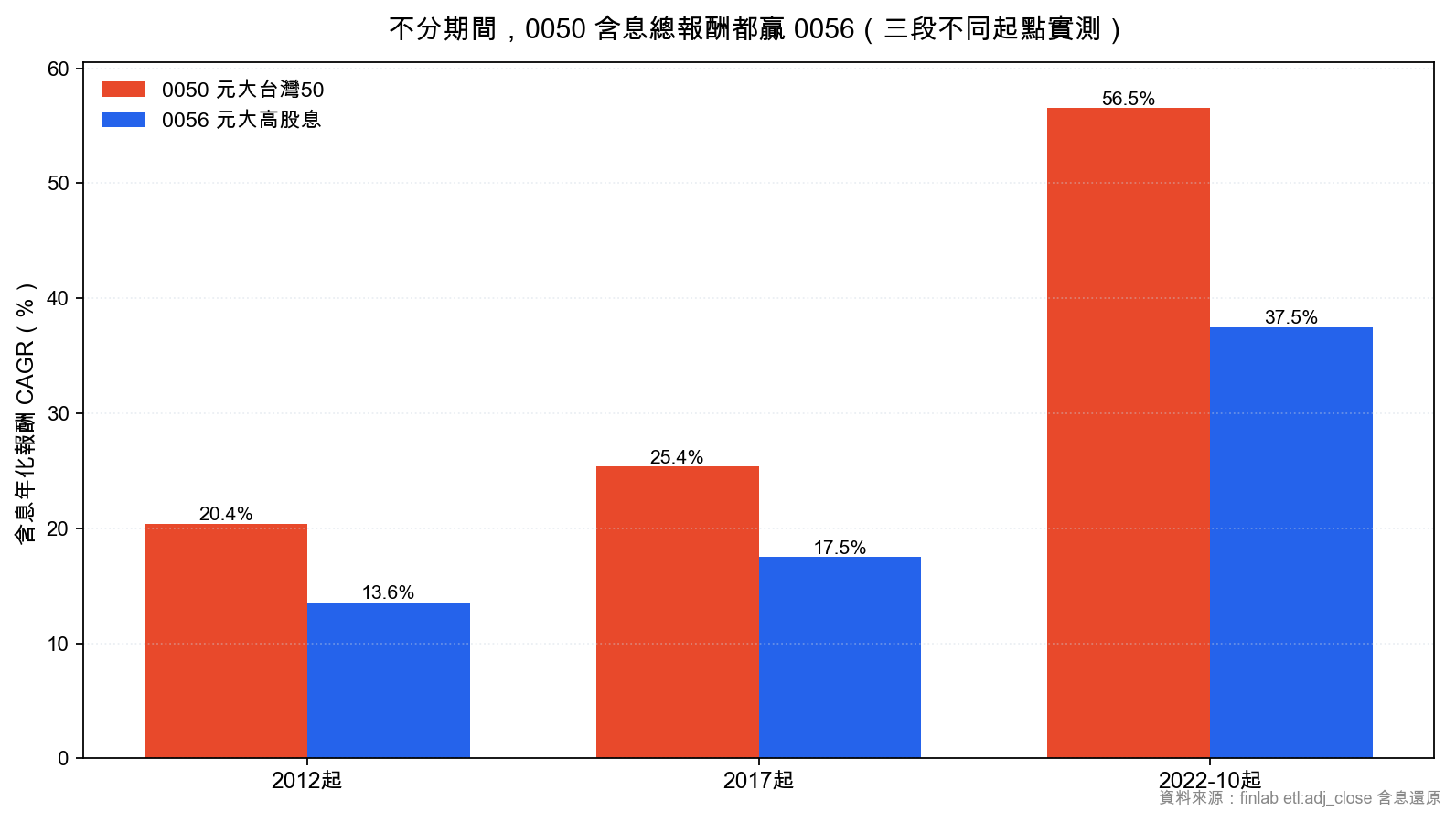0050 與 0056 在 2012、2017、2022 三段期間的含息年化報酬比較