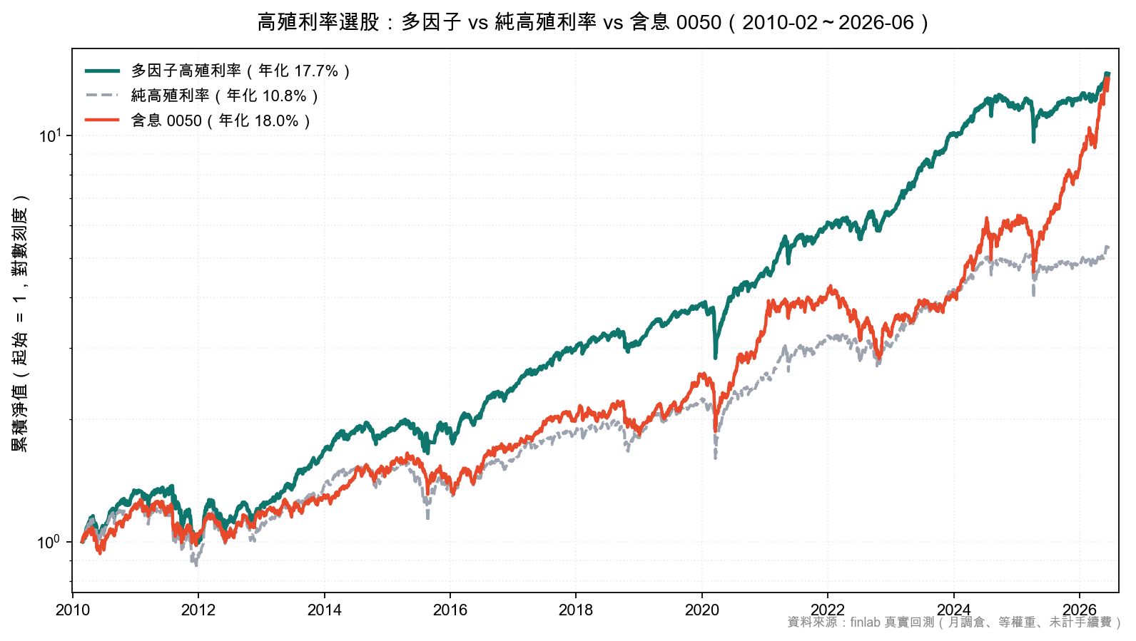 多因子高殖利率策略 vs 純高殖利率 vs 含息 0050 的權益曲線