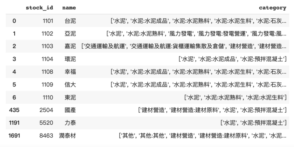 篩選出產業包含水泥的公司查詢結果