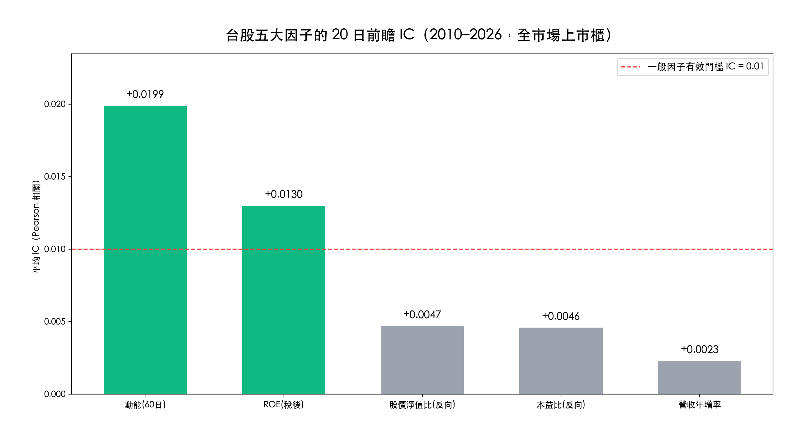 台股五大因子的 20 日前瞻 IC 長條圖，動能與 ROE 越過 0.01 有效門檻