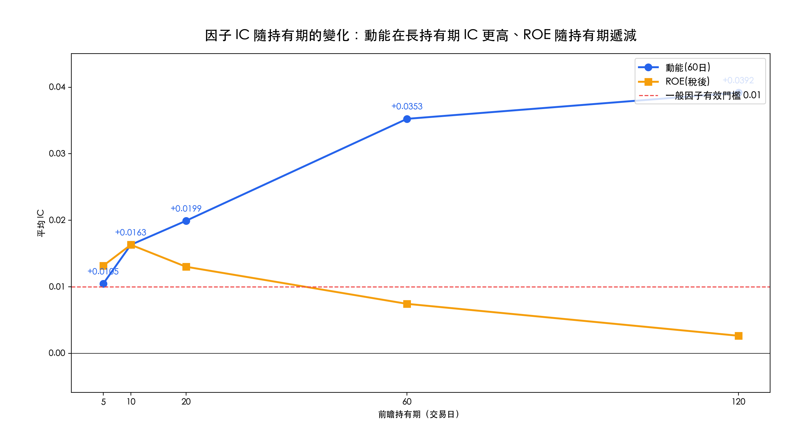 因子 IC 隨持有期變化的折線圖，動能在長持有期 IC 更高、ROE 隨持有期遞減