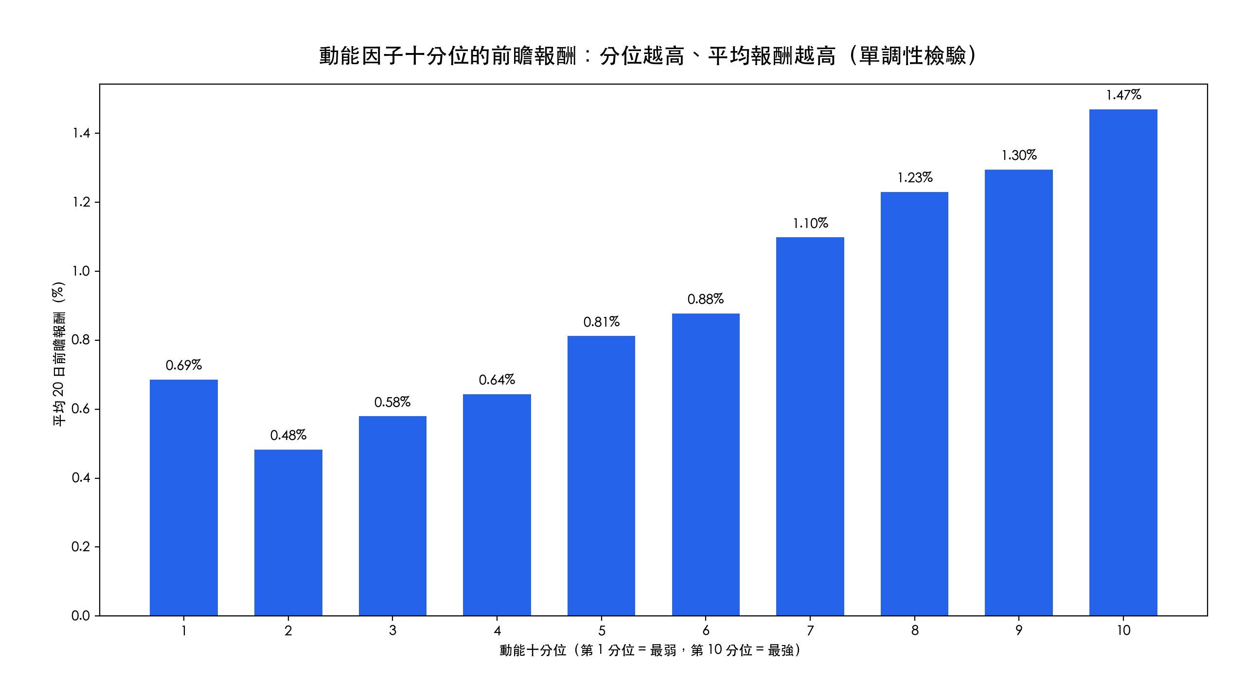動能因子十分位的前瞻報酬長條圖，分位越高報酬越高呈單調遞增