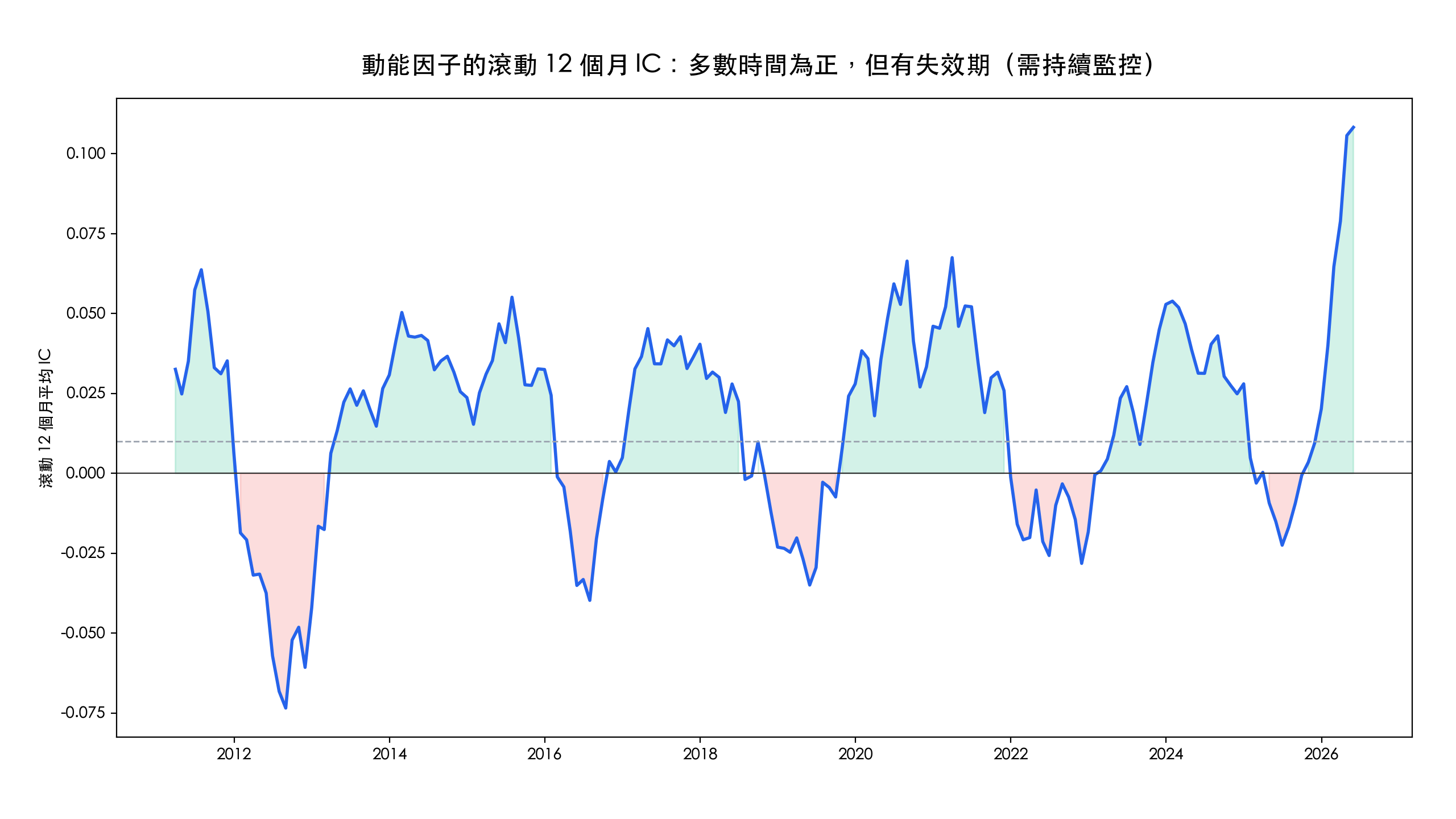 動能因子的滾動 12 個月 IC，多數時間為正但有失效期