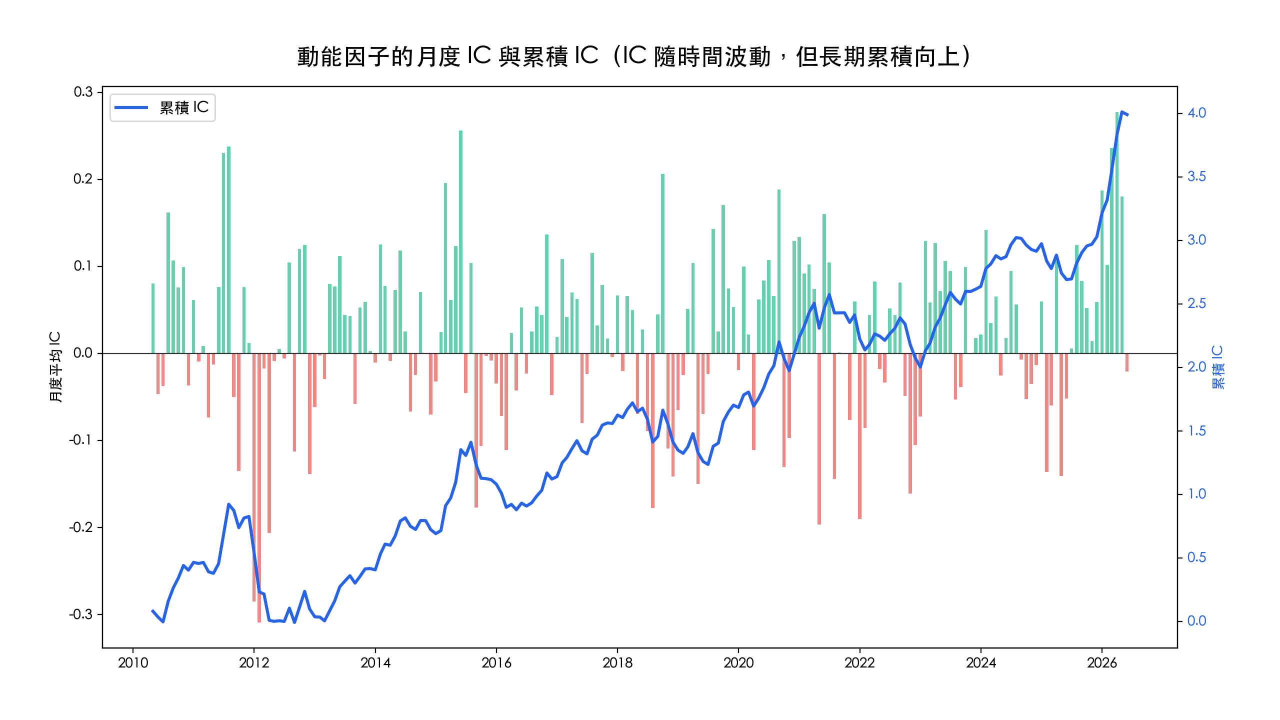 動能因子的月度 IC 與累積 IC 曲線，月度波動但長期累積向上