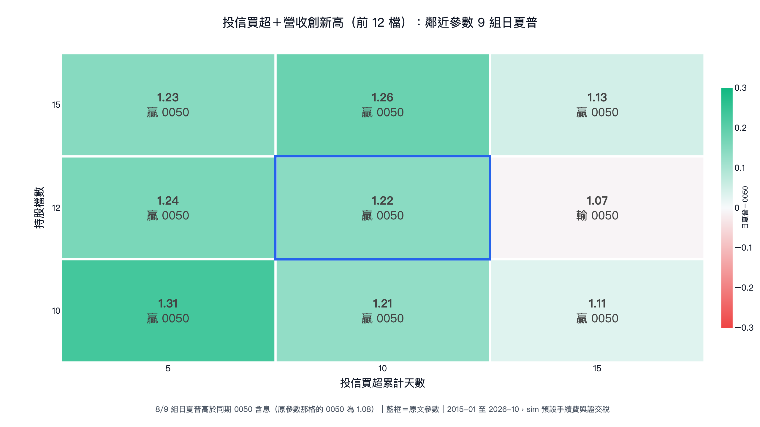 外資 vs 投信 vs 自營商：三大法人跟誰最準？