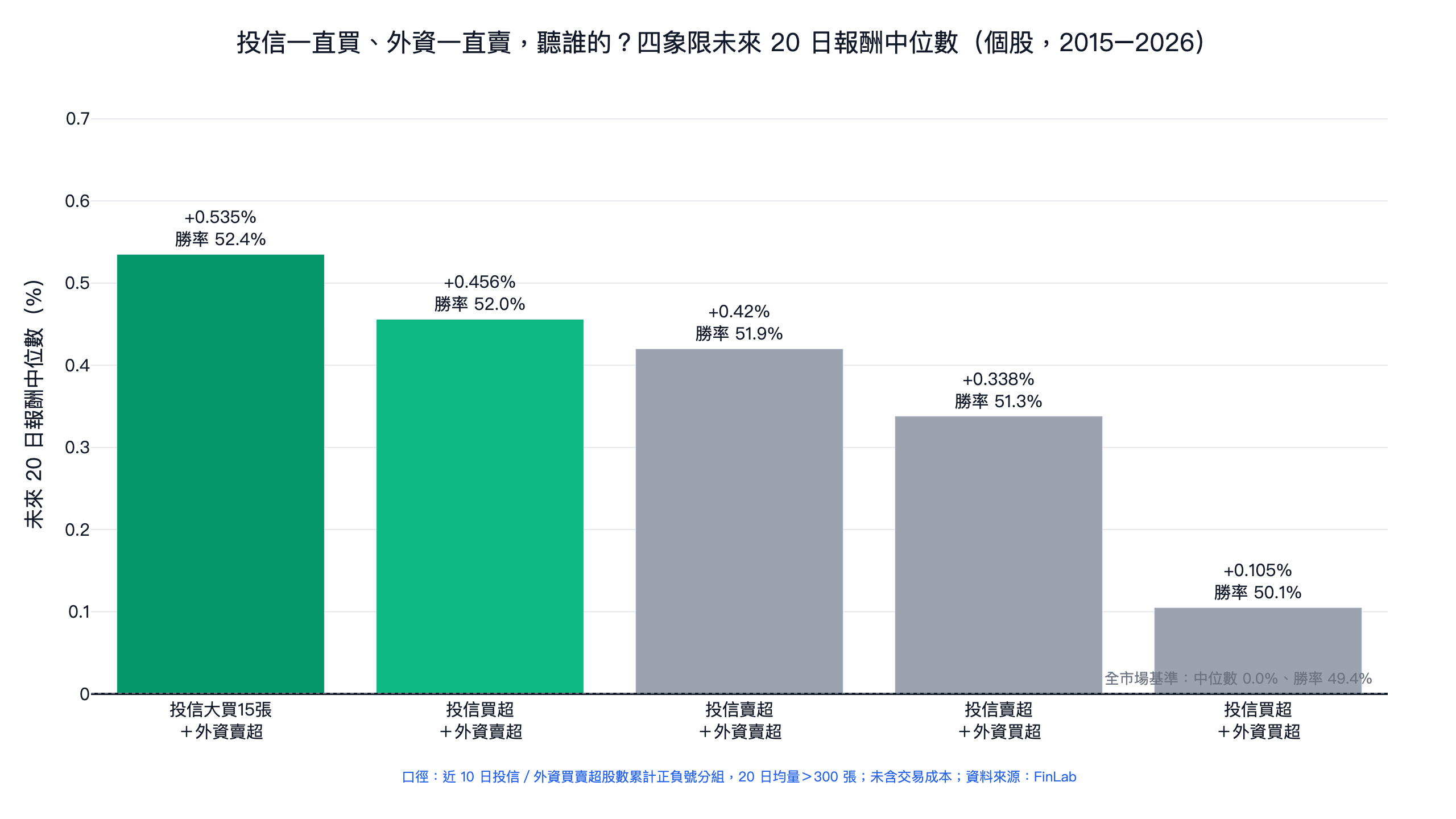 投信一直買外資一直賣該聽誰的四象限統計：投信買加外資賣的個股未來 20 日報酬中位數 0.46% 與勝率 52% 是四象限最佳，投信大買加外資賣更高