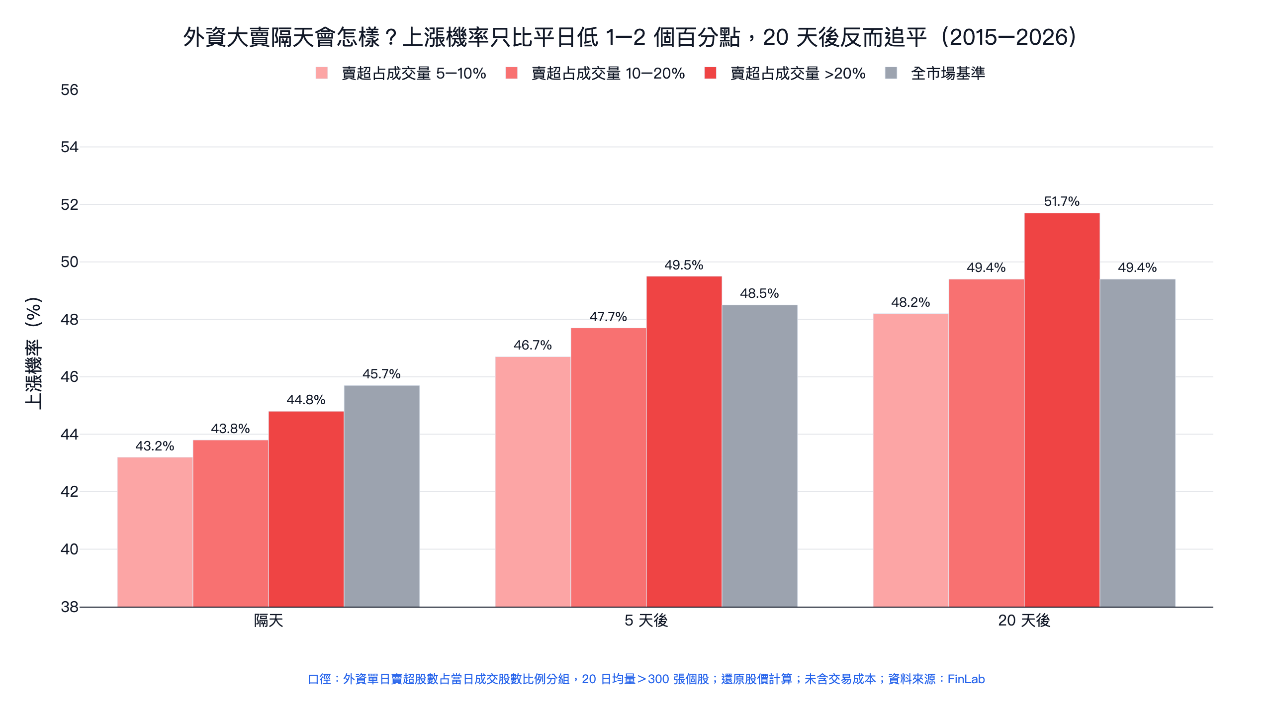 外資大賣隔天的個股上漲機率統計：各賣超強度分組隔天上漲機率 43.2% 到 44.8%，僅比全市場基準 45.7% 低 1 到 2 個百分點，20 天後賣最重的一組反而以 51.7% 領先基準