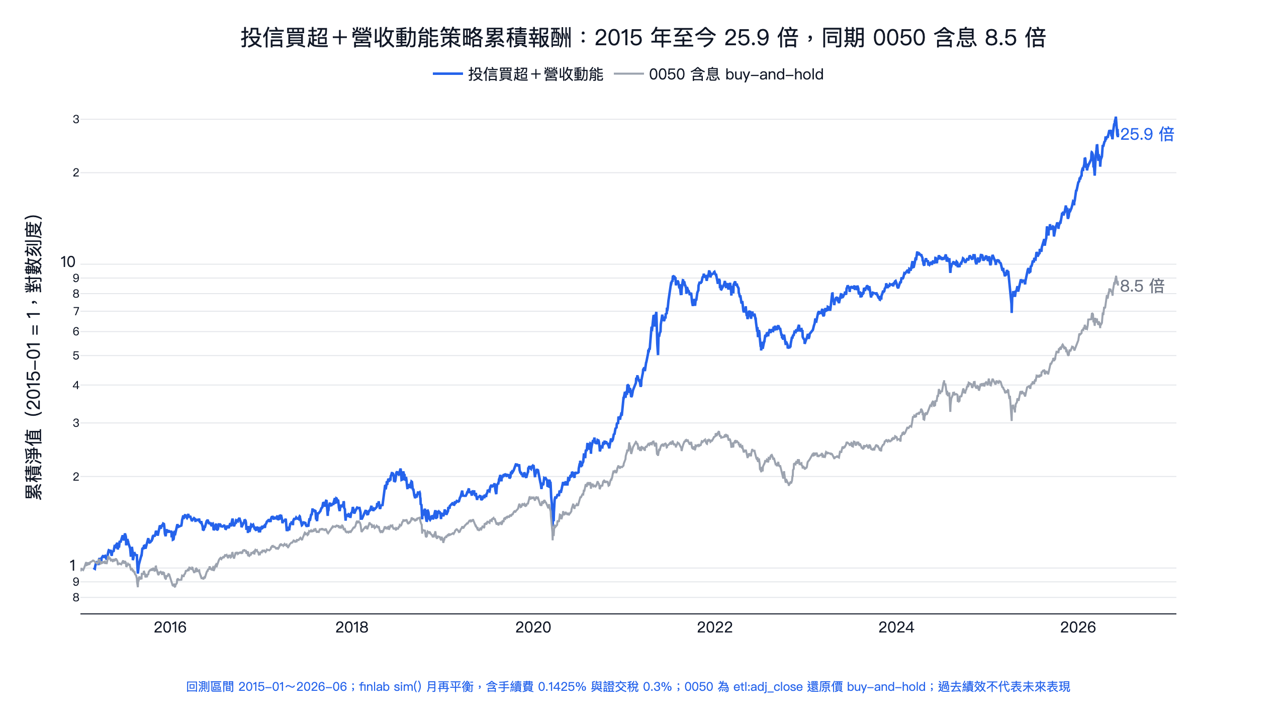 投信買超加營收動能策略與 0050 含息的累積報酬對比：2015 年至 2026 年策略累積 25.9 倍，0050 含息 8.5 倍，對數刻度權益曲線