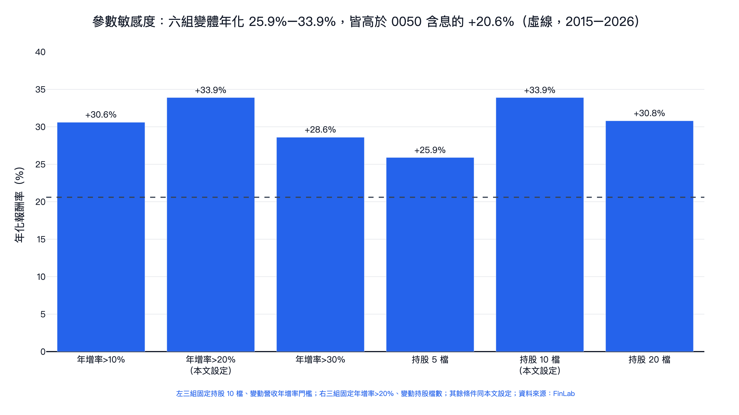 投信買超加營收動能策略參數敏感度測試：營收門檻 10/20/30% 與持股 5/10/20 檔六組變體年化報酬 25.9% 到 33.9%，全數高於 0050 含息的 20.6%