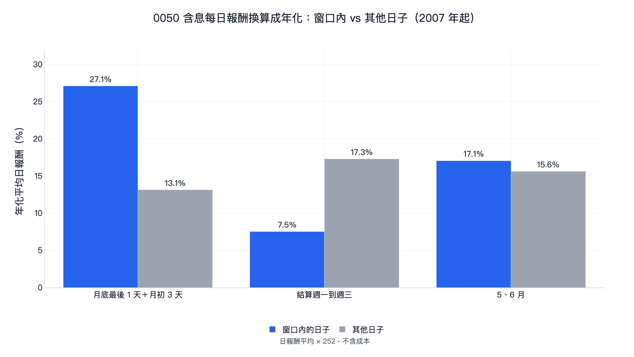 0050 含息每日報酬換算成年化：月底最後 1 天加月初前 3 天 27.1%、其他日子 13.1%；結算週一到週三 7.5%、其他日子 17.3%；5、6 月 17.1%、其他月份 15.6%