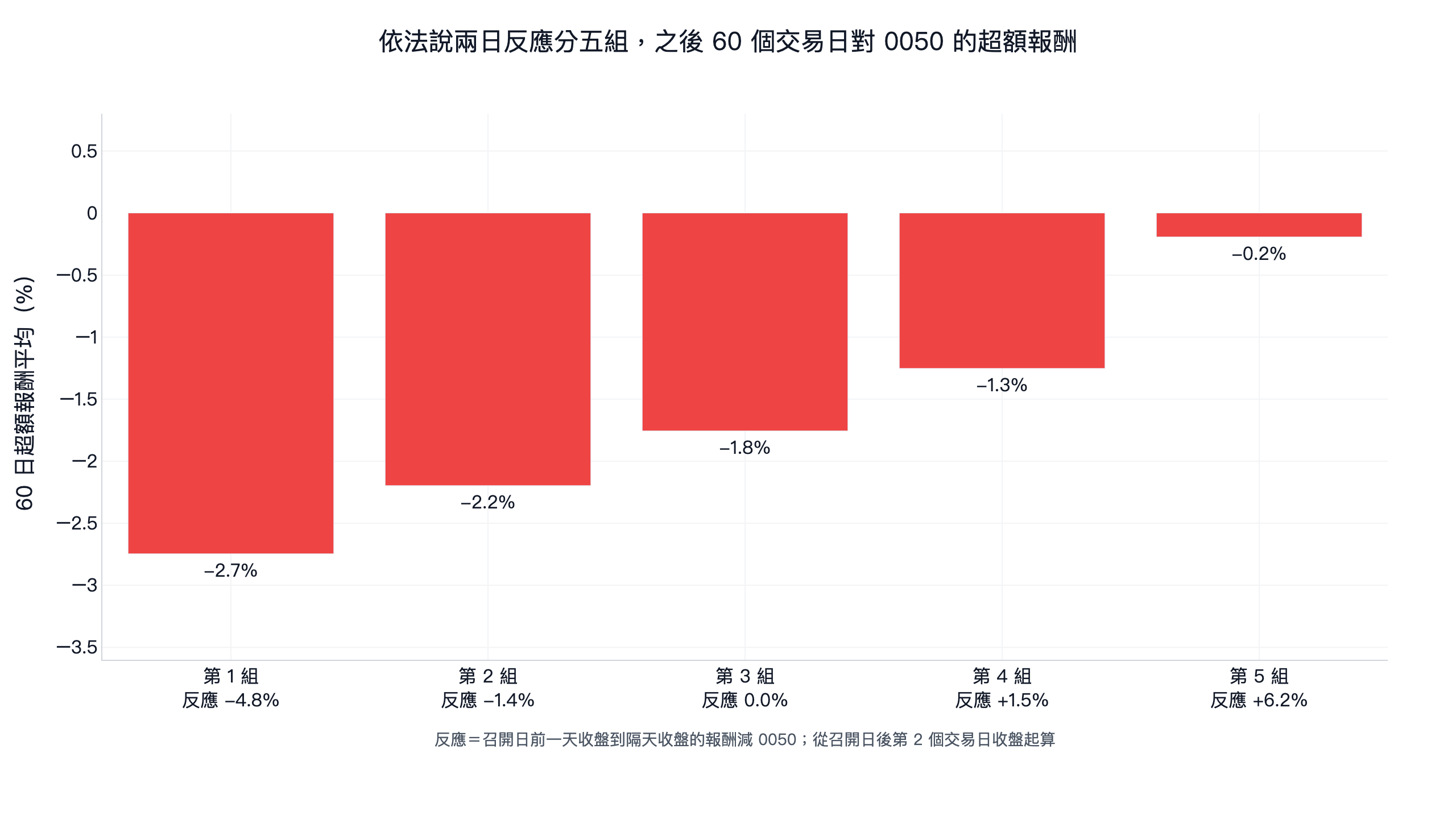 依法說兩日反應把法說會分五組，之後 60 個交易日對 0050 的超額報酬平均：反應最差一組 -2.7%、第二組 -2.2%、中間 -1.8%、第四組 -1.3%、反應最好一組 -0.2%