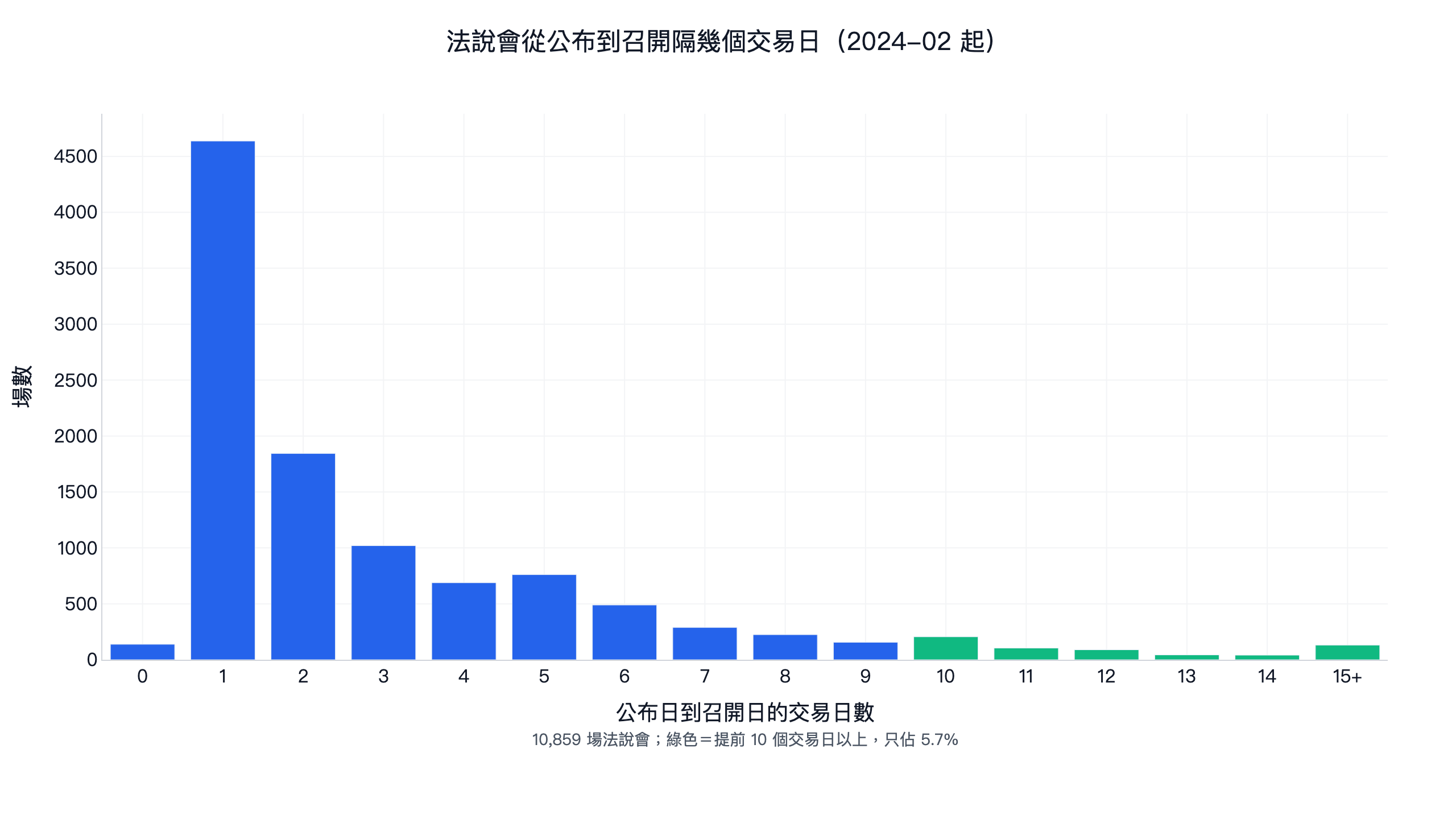 法說會從公布到召開隔幾個交易日：2024 年 2 月起 10,859 場法說會，提前 1 個交易日公布的最多，有 4,637 場；提前 10 個交易日以上的只佔 5.7%