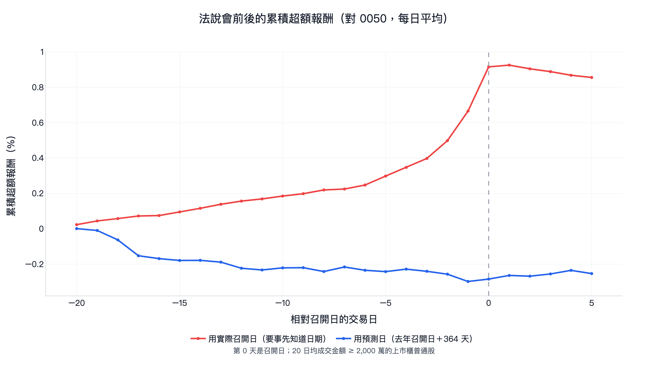 法說會前後 20 個交易日的累積超額報酬：用實際召開日，召開前第 10 個交易日到召開當天累積多漲 0.75%，最後 5 天漲最多；用去年召開日加 364 天的預測日，同一段幾乎沒有超額報酬