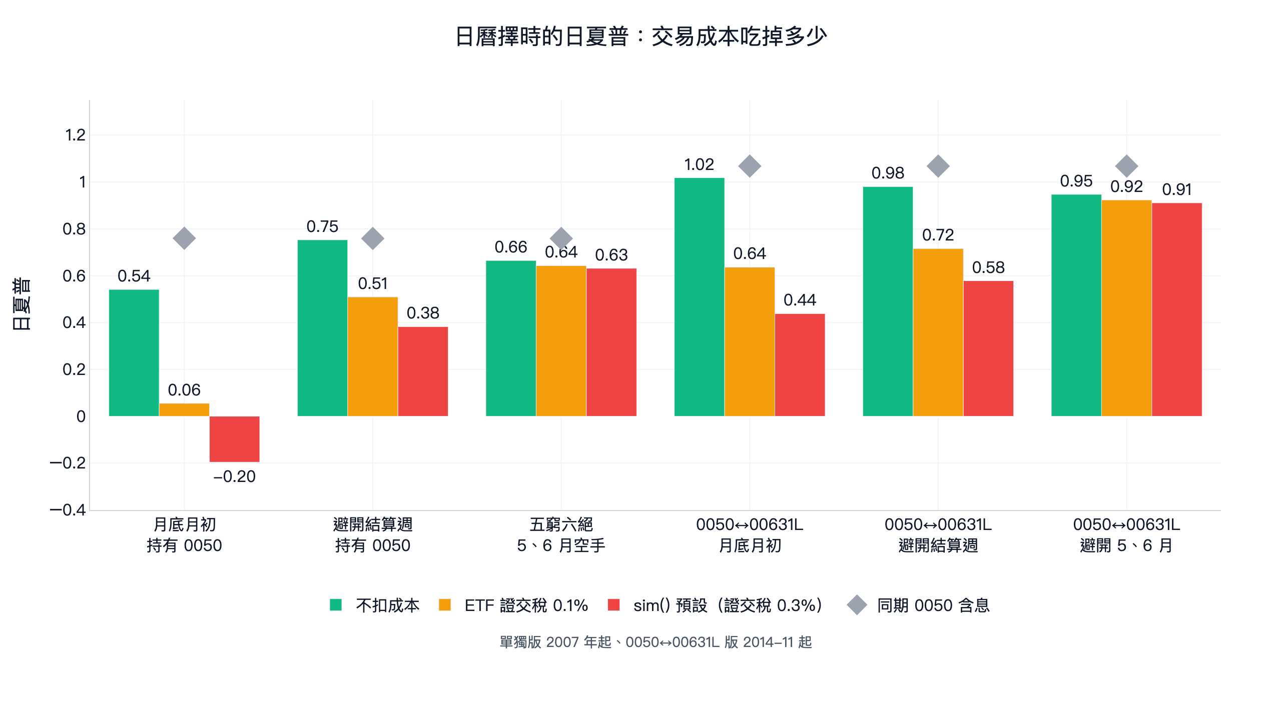 日曆擇時的日夏普：月底月初持有 0050 不扣成本 0.54、ETF 證交稅 0.1% 是 0.06、sim 預設 -0.20；避開結算週 0.75、0.51、0.38；五窮六絕 0.66、0.64、0.63；0050 與 00631L 切換的三個版本不扣成本 1.02、0.98、0.95，sim 預設 0.44、0.58、0.91，同期 0050 0.76 與 1.07