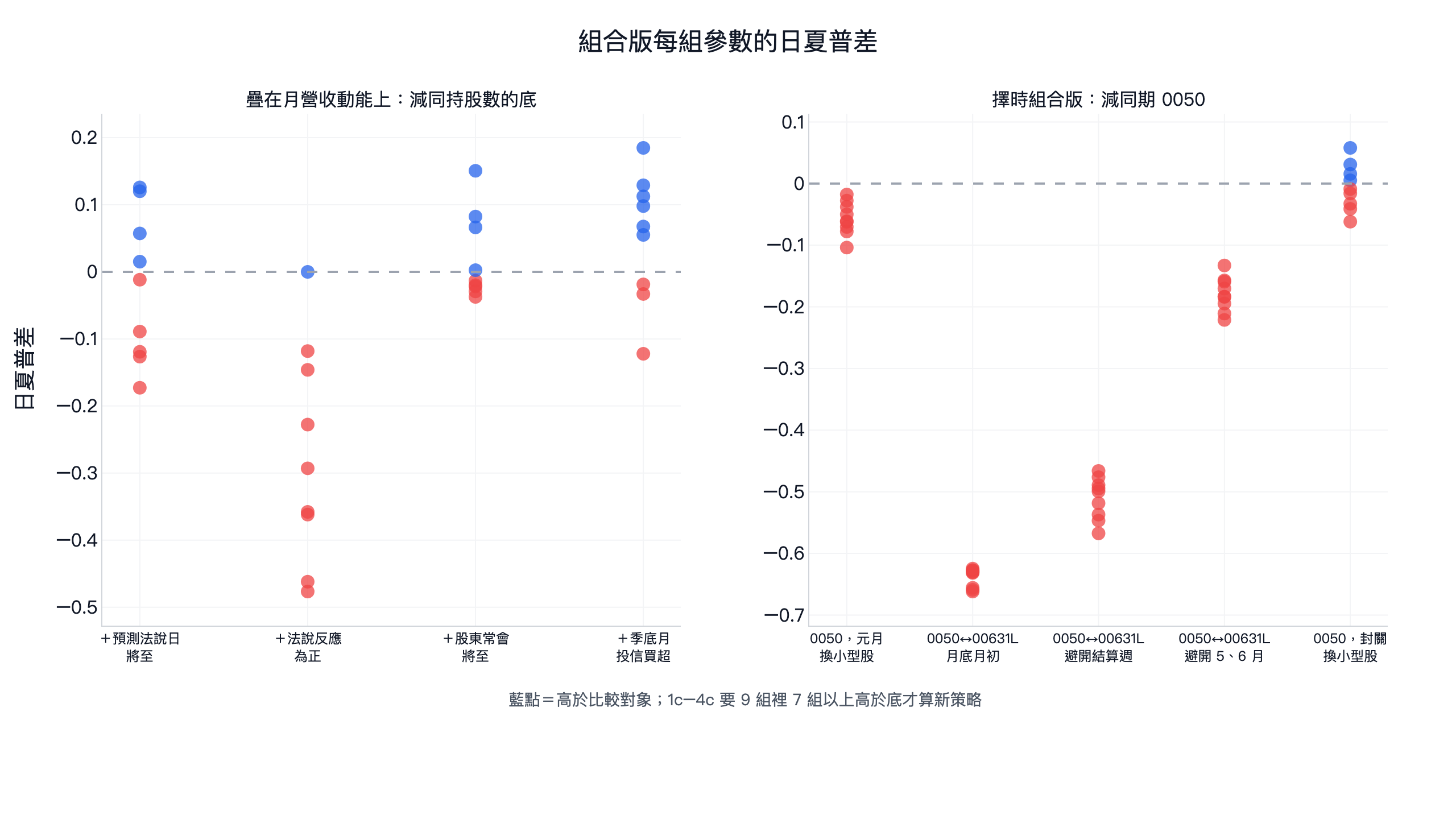 組合版每組參數的日夏普差：疊在月營收動能上的 4 個，1c 與 3c 各 4 組高於同持股數的底、2c 只有 1 組、4c 有 6 組；擇時組合版減同期 0050，只有封關換小型股有 4 組略高，月底月初換 00631L 九組都低 0.6 以上
