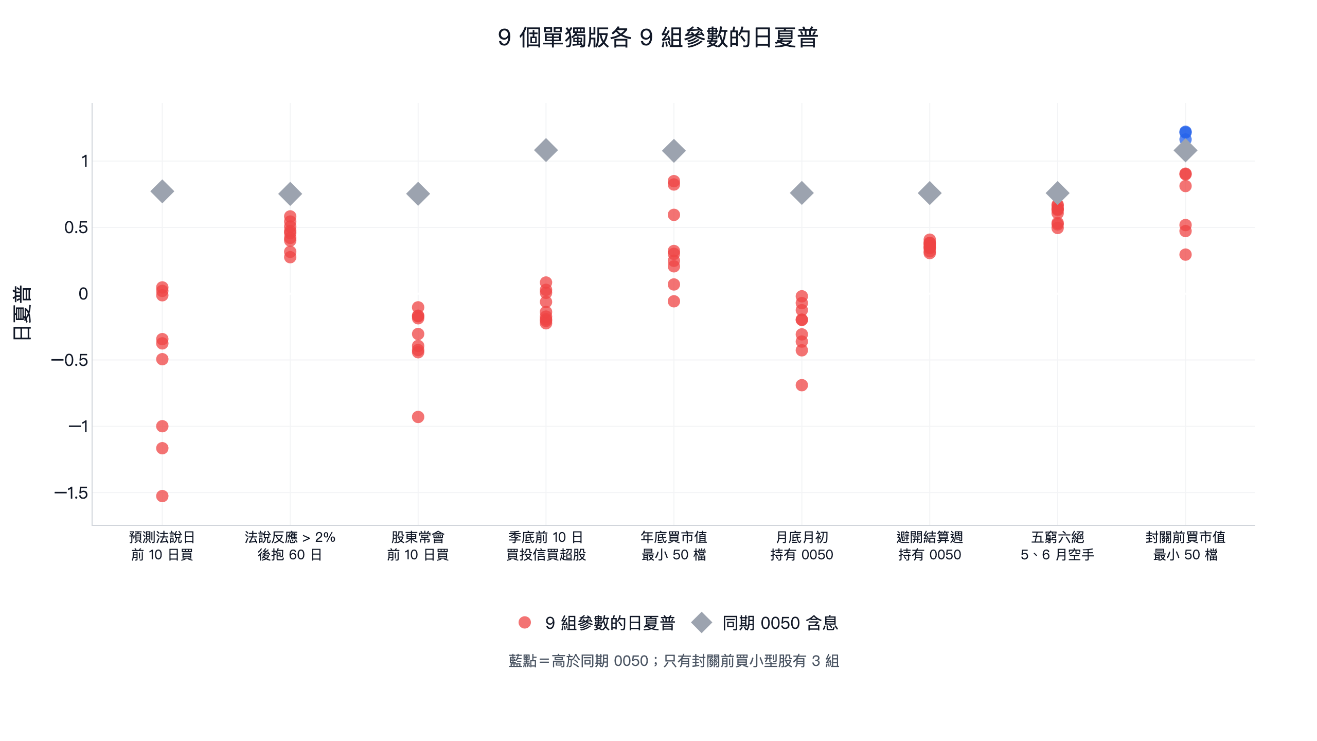 法說會、股東會、作帳與季節性 9 個單獨策略各 9 組參數的日夏普：預測法說日前買進 -1.53 到 0.05、法說反應後持有 0.28 到 0.58、股東會前買進 -0.93 到 -0.10、季底作帳 -0.22 到 0.08、元月小型股 -0.06 到 0.85、月底月初 -0.69 到 -0.02、避開結算週 0.31 到 0.41、五窮六絕 0.50 到 0.67、封關小型股 0.29 到 1.22，只有封關小型股 3 組高於同期 0050