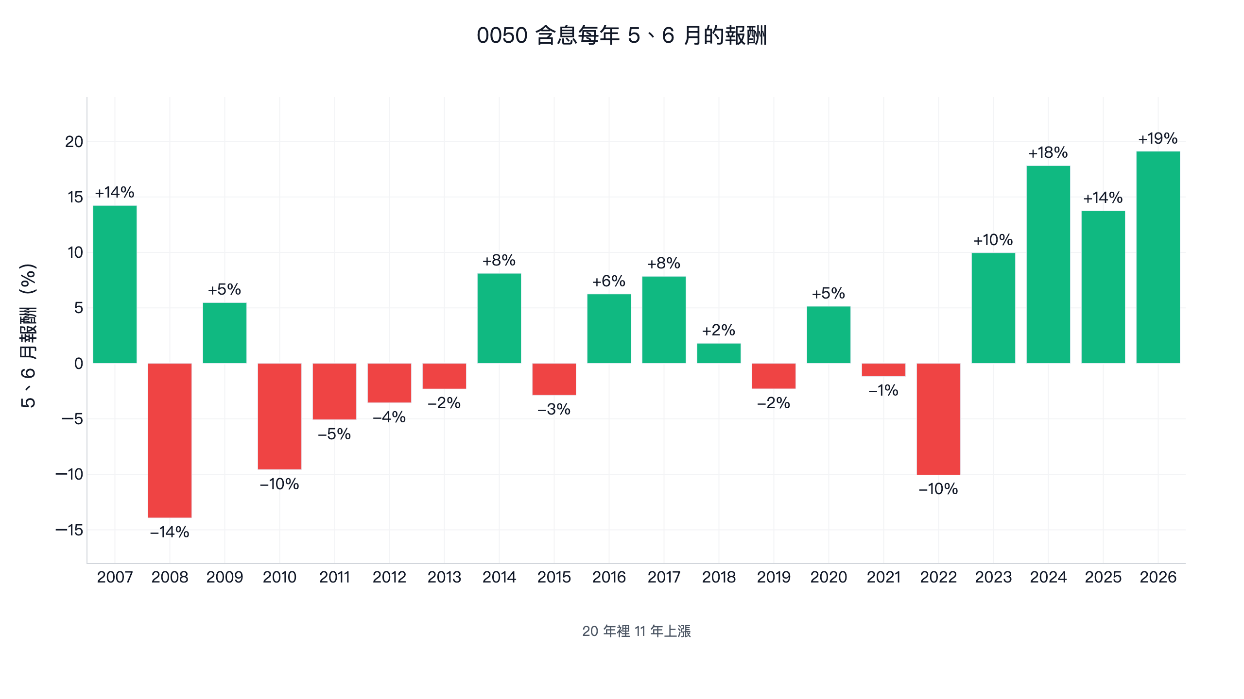 0050 含息每年 5、6 月的報酬：2007 到 2026 年 20 年裡 11 年上漲，2008 年 -14%、2010 年與 2022 年約 -10%，2023 到 2026 年分別 +10%、+18%、+14%、+19%