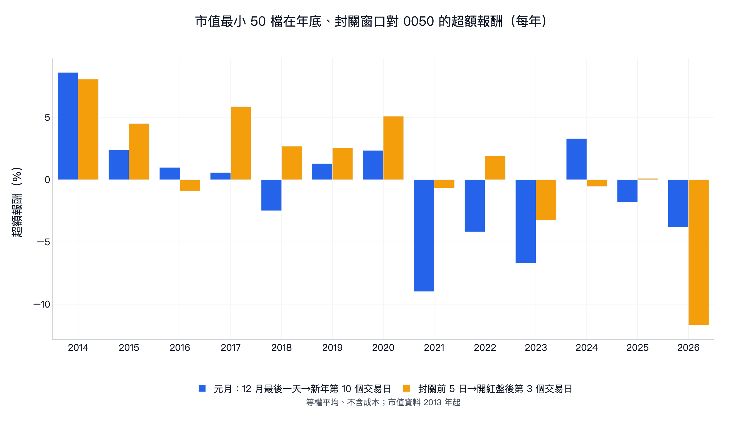 市值最小 50 檔在元月（12 月最後一個交易日到新年第 10 個交易日）與封關窗口（封關前 5 個交易日到開紅盤後第 3 個交易日）對 0050 的超額報酬：2014 到 2020 年多數年份為正，2021 年起多數年份為負，2026 年封關窗口 -11.7%