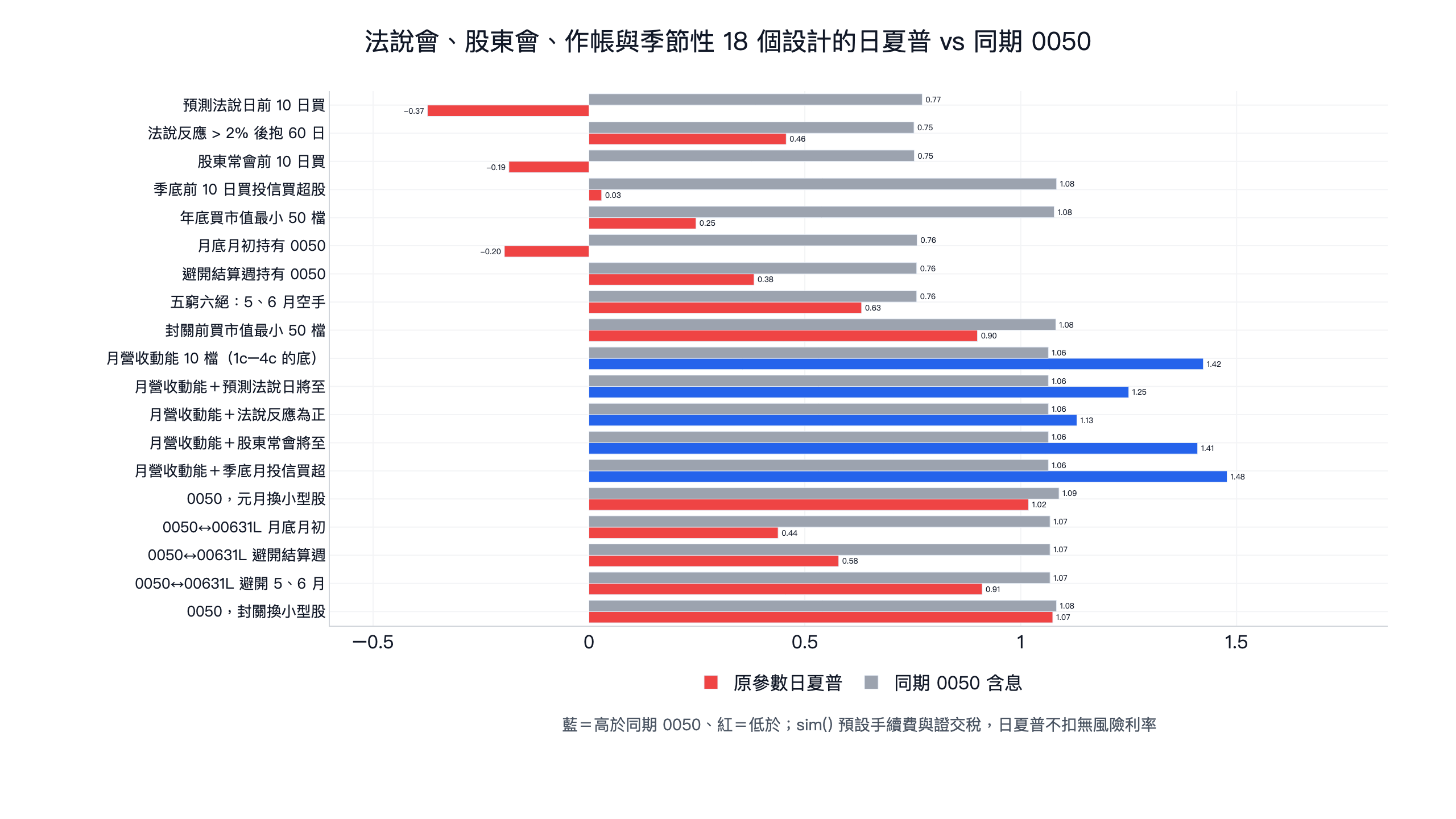 法說會、股東會、作帳與季節性 18 個設計的日夏普與同期 0050 含息：9 個單獨版日夏普 -0.37 到 0.90，全部低於同期 0050 的 0.75 到 1.08；疊在月營收動能上的 4 個組合版 1.13 到 1.48，底本身是 1.42；5 個擇時組合版 0.44 到 1.07，都沒有高於 0050