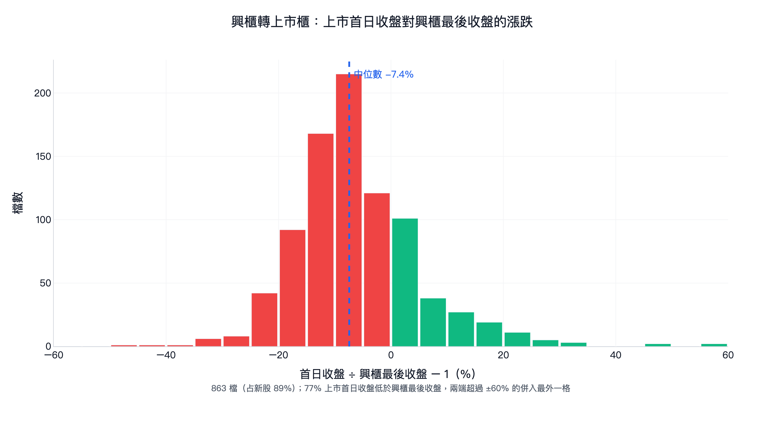 興櫃轉上市櫃 863 檔新股的上市首日收盤對興櫃最後收盤漲跌分配:中位數 -7.4%,77% 上市首日收盤低於興櫃最後收盤