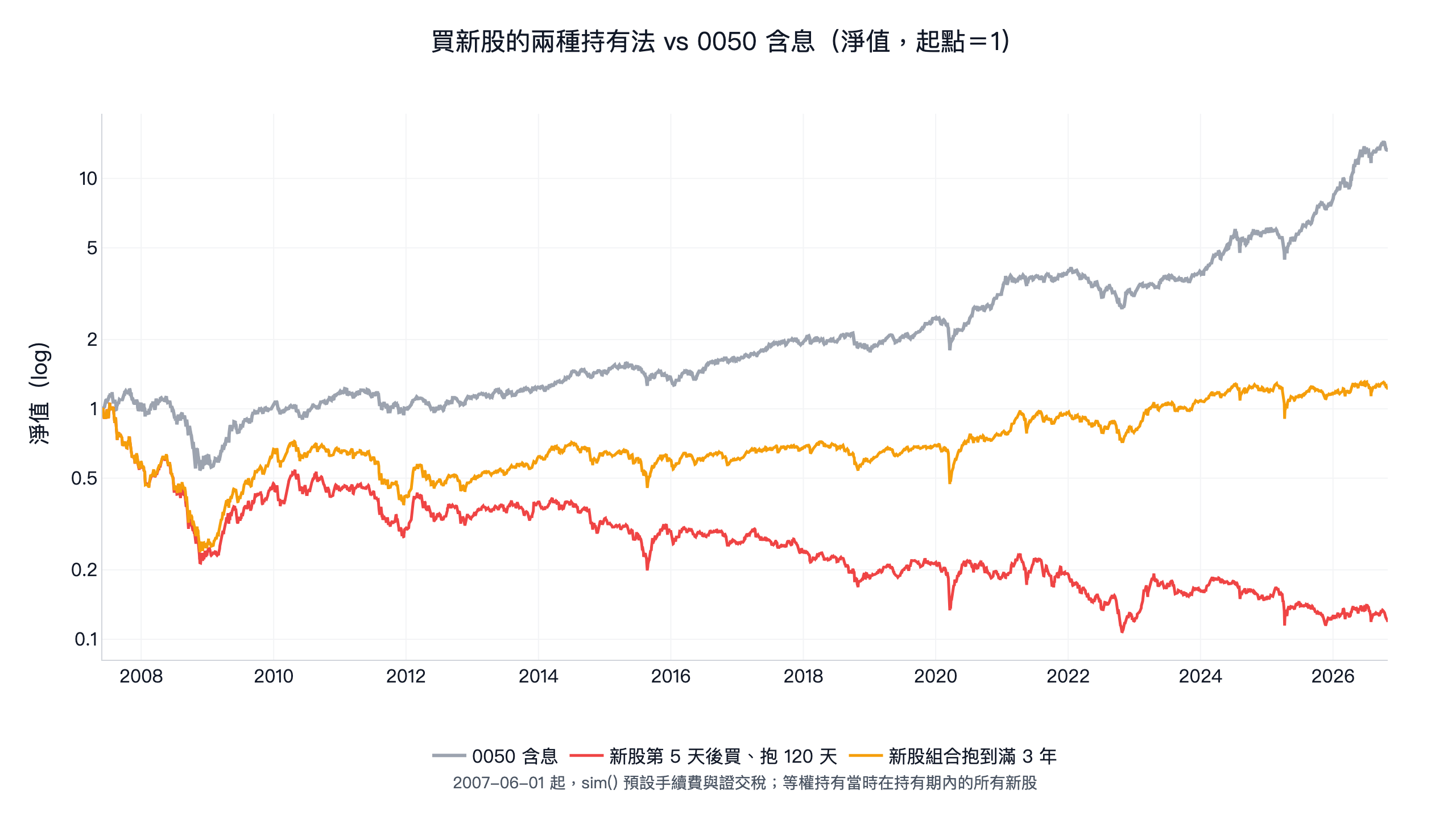 新股上市第 5 天後買進持有 120 天、新股組合抱到滿 3 年,與 0050 含息的淨值比較:2007 年 6 月起 0050 含息約 13 倍,新股組合約 1.2 倍,第 5 天後買進持有 120 天剩約 0.12 倍