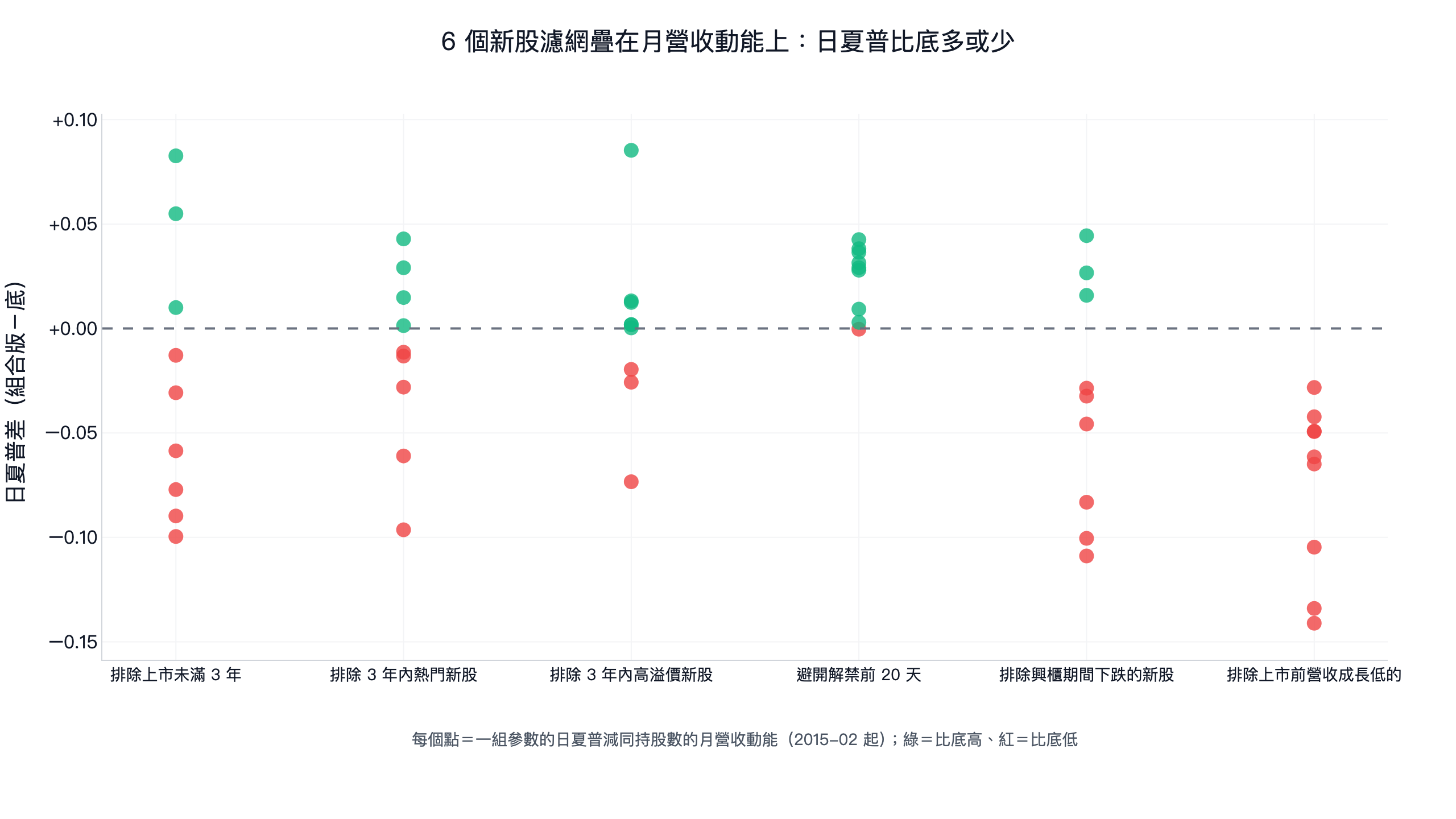 6 個新股濾網疊在月營收動能上,每組參數日夏普減同持股數的底:C2、C6、C7 多數低於底,C3 與 C4 有高有低,C5 九組有八組略高於底,差距在 0.05 以內
