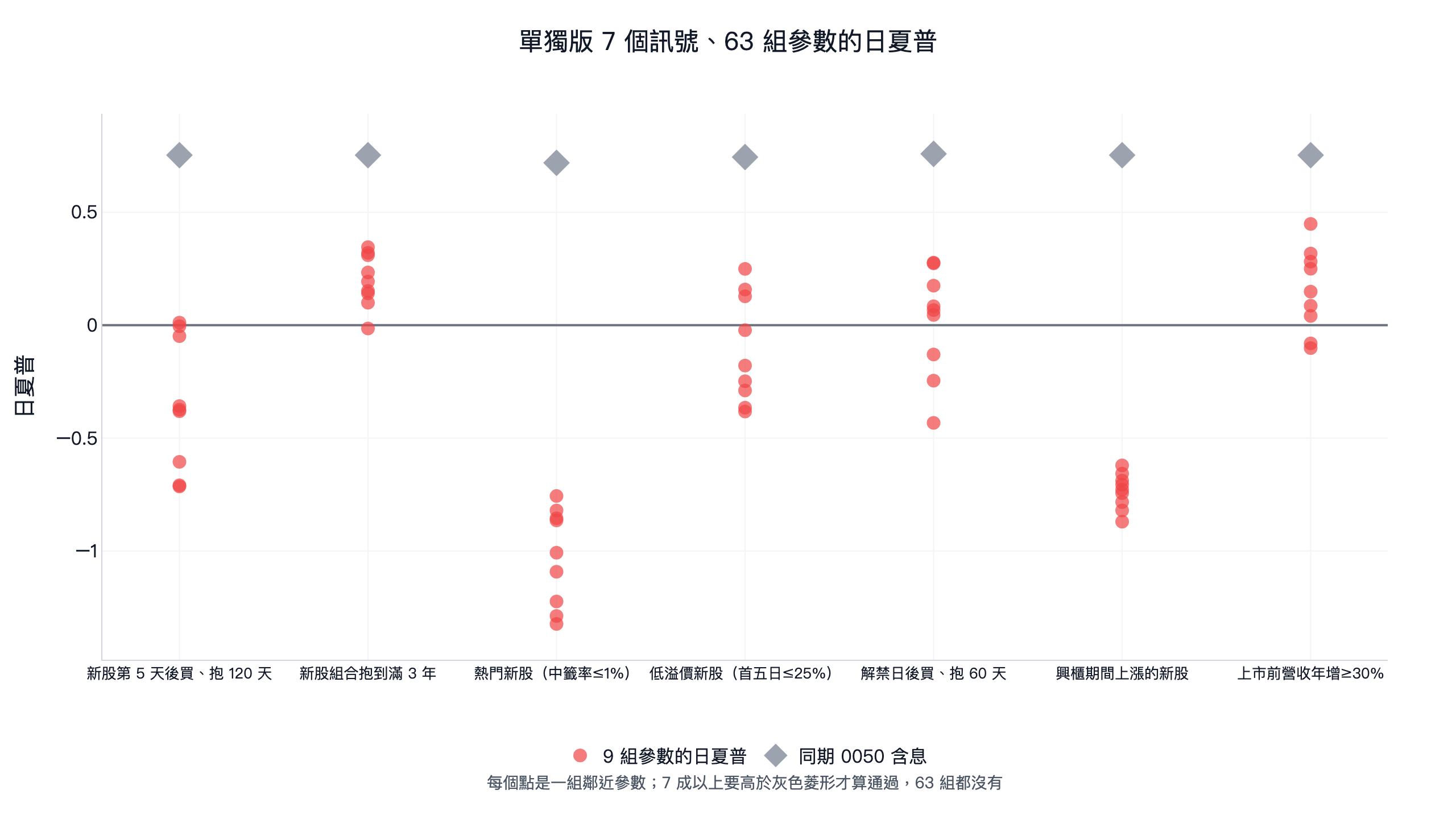 新股與興櫃 7 個單獨策略各 9 組參數的日夏普:S1 -0.71 到 0.01、S2 -0.01 到 0.35、S3 -1.32 到 -0.76、S4 -0.38 到 0.25、S5 -0.43 到 0.28、S6 -0.87 到 -0.62、S7 -0.10 到 0.45,全部低於同期 0050 含息約 0.75