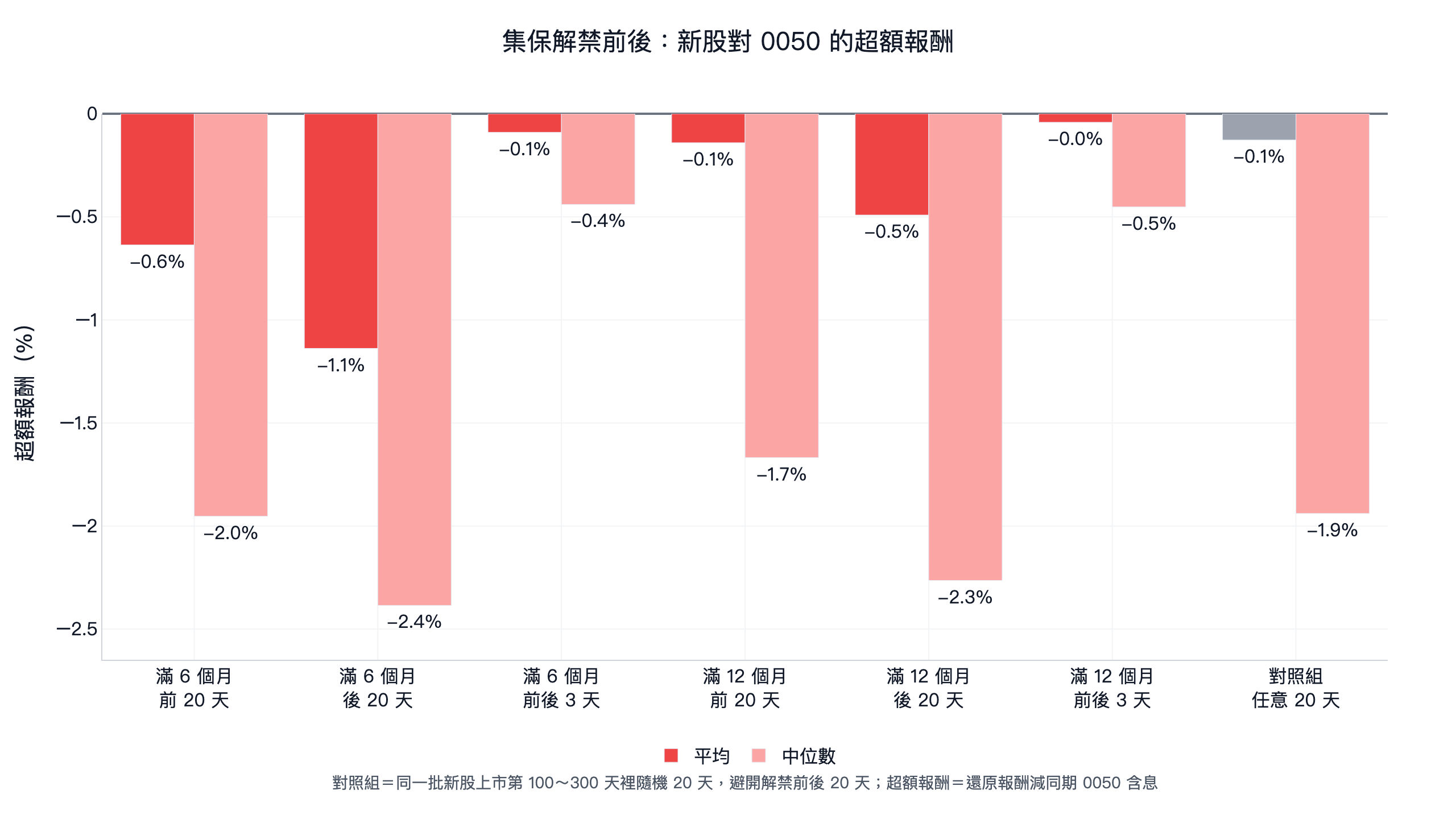 集保解禁前後新股對 0050 的超額報酬平均:滿 6 個月前 20 天 -0.6%、後 20 天 -1.1%、前後 3 天 -0.1%,滿 12 個月前 20 天 -0.1%、後 20 天 -0.5%、前後 3 天 0.0%,避開解禁期的對照組 20 天 -0.1%