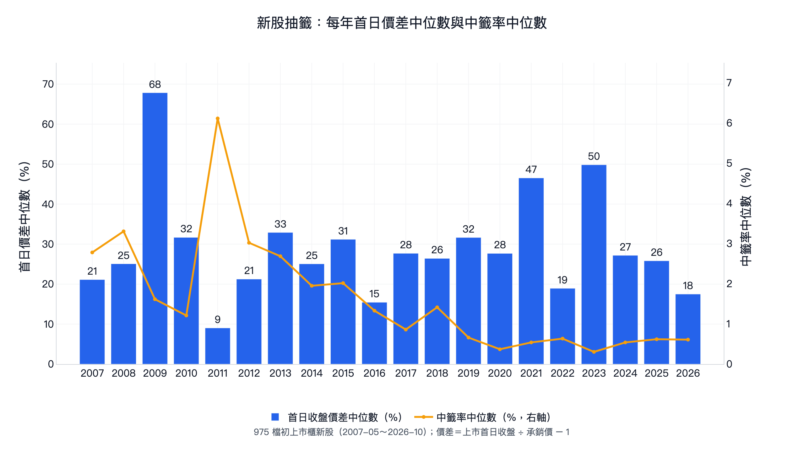新股抽籤每年首日收盤價差中位數與中籤率中位數:價差 2011 年 9% 到 2009 年 68%,多數年份 20% 到 33%;中籤率中位數從 2011 年 6.1% 降到 2020 年後 0.3% 到 0.7%