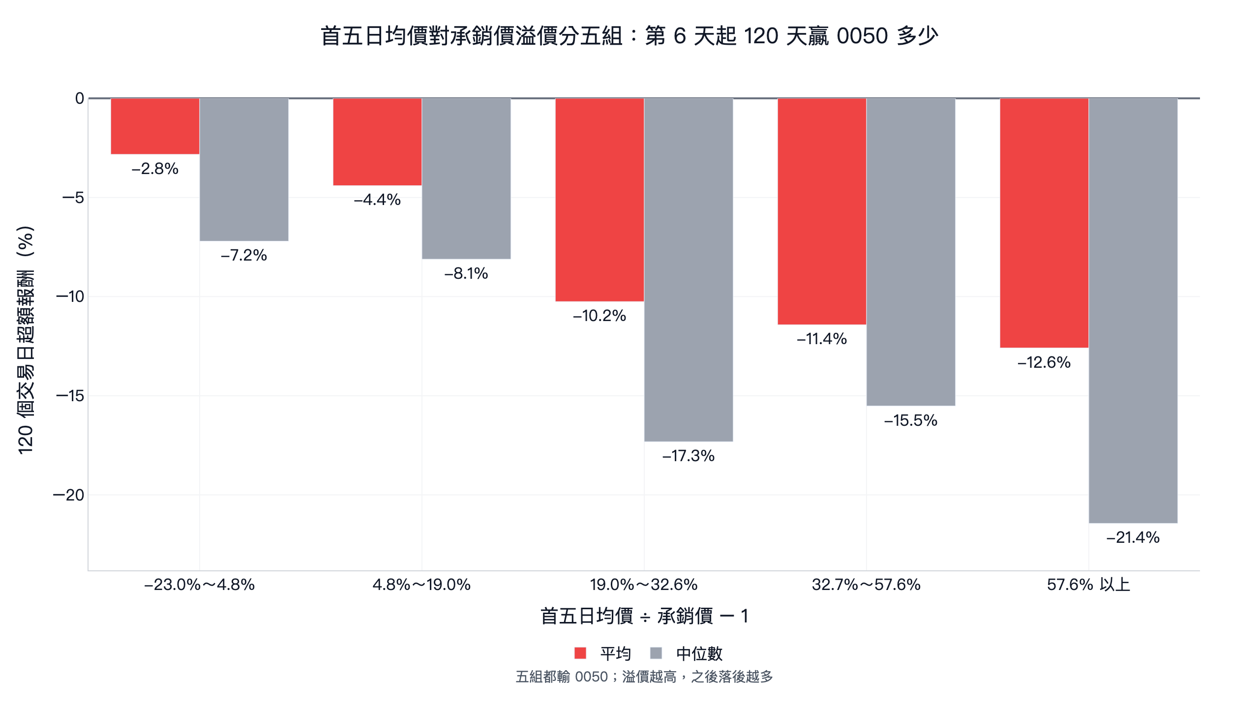 依首五日均價對承銷價的溢價把新股分五組,第 6 天起 120 個交易日的超額報酬平均:-2.8%、-4.4%、-10.2%、-11.4%、-12.6%,五組都輸 0050