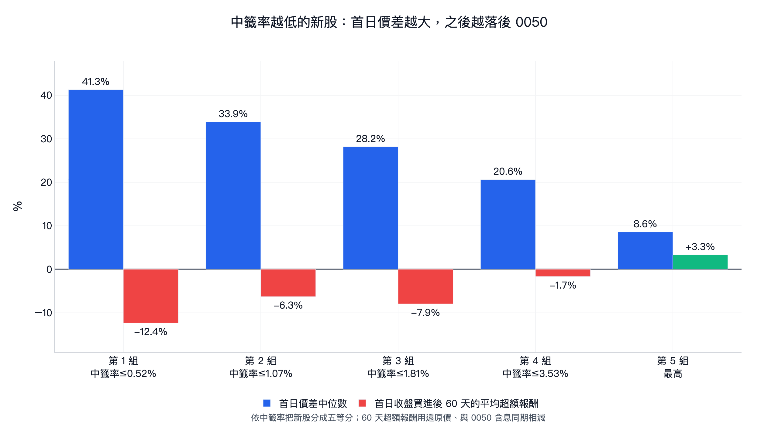 依中籤率把新股分五組:中籤率最低一組首日價差中位數 41.3%、之後 60 天平均落後 0050 12.4%;中籤率最高一組首日價差 8.6%、之後 60 天平均贏 0050 3.3%