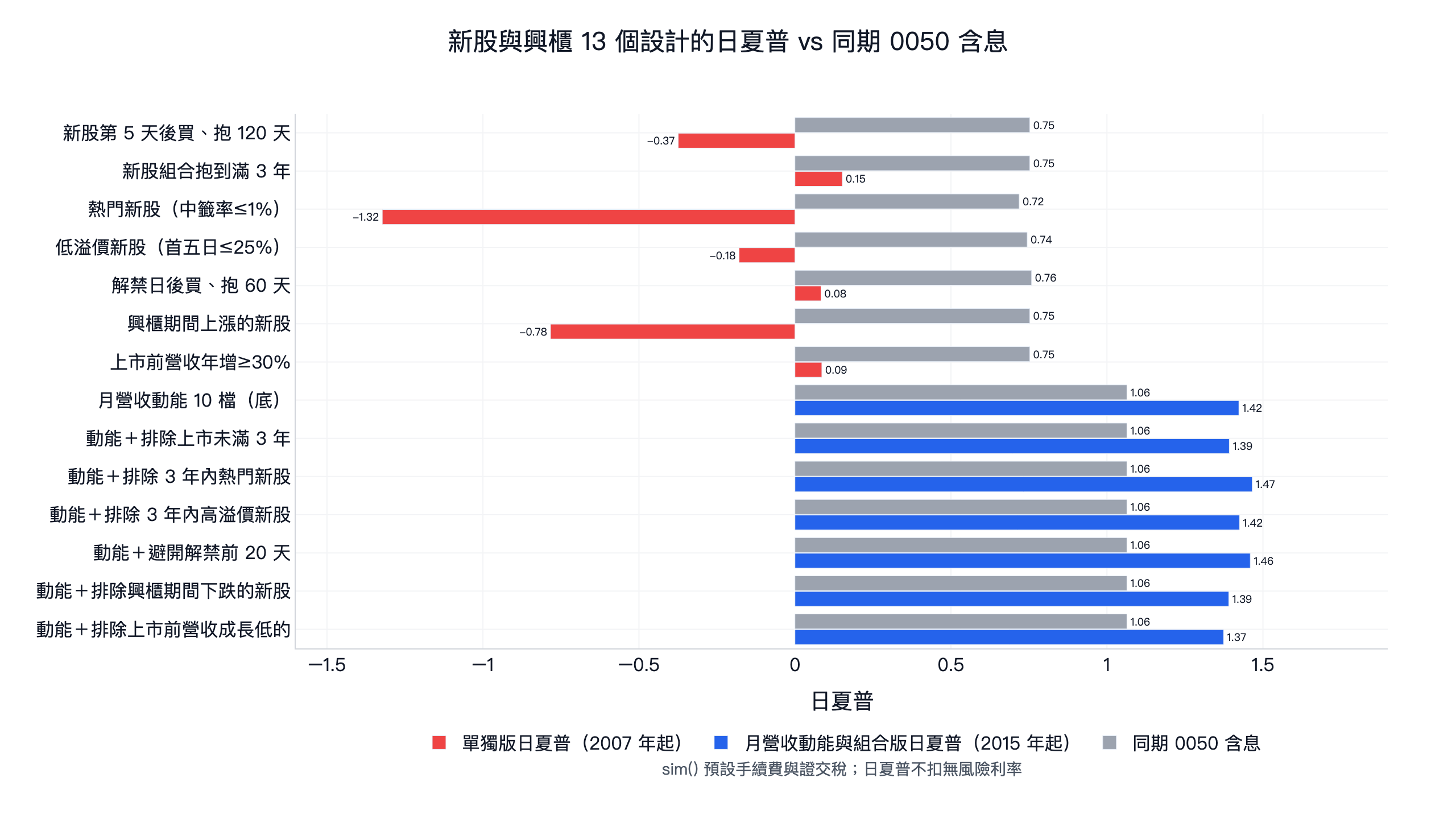 新股與興櫃 13 個設計的日夏普與同期 0050 含息:單獨版 7 個訊號日夏普 -1.32 到 0.15,全部低於 0050 的 0.72 到 0.76;疊在月營收動能上的 6 個組合版 1.37 到 1.47,底本身是 1.42