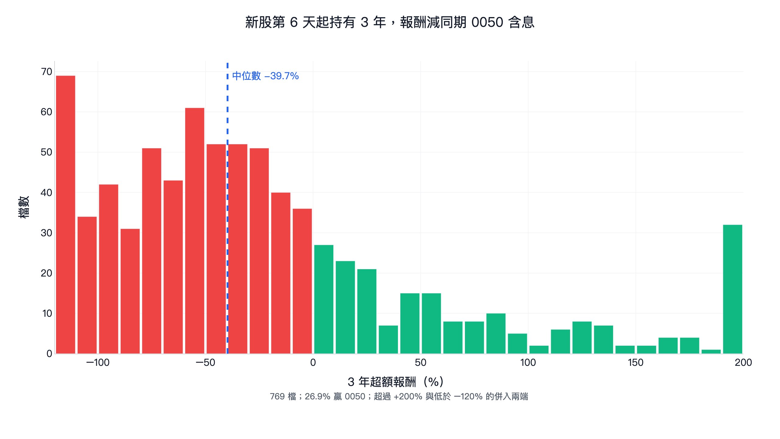 新股第 6 天起持有 3 年的超額報酬分配:769 檔中位數 -39.7%,26.9% 贏過同期 0050 含息,少數新股 3 年超額報酬超過 200%