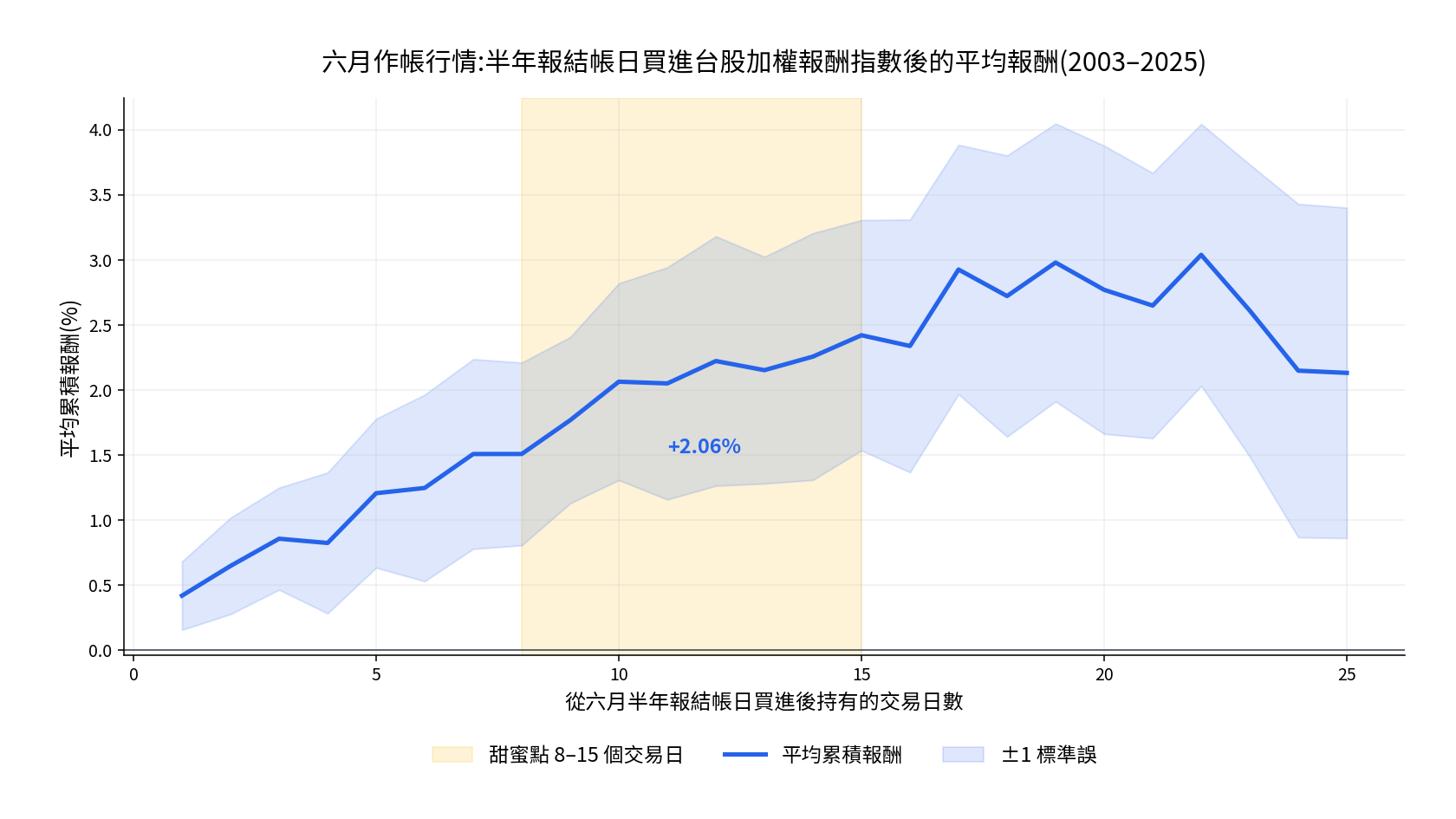 作帳行情是真的嗎？23 年台股數據：六月底買、七月中賣，勝率近八成