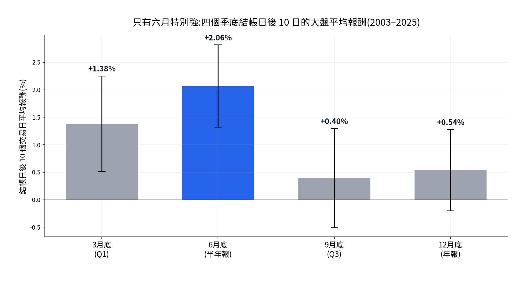 四個季底結帳日後 10 個交易日的大盤平均報酬對照，只有六月特別強，2003 至 2025 年