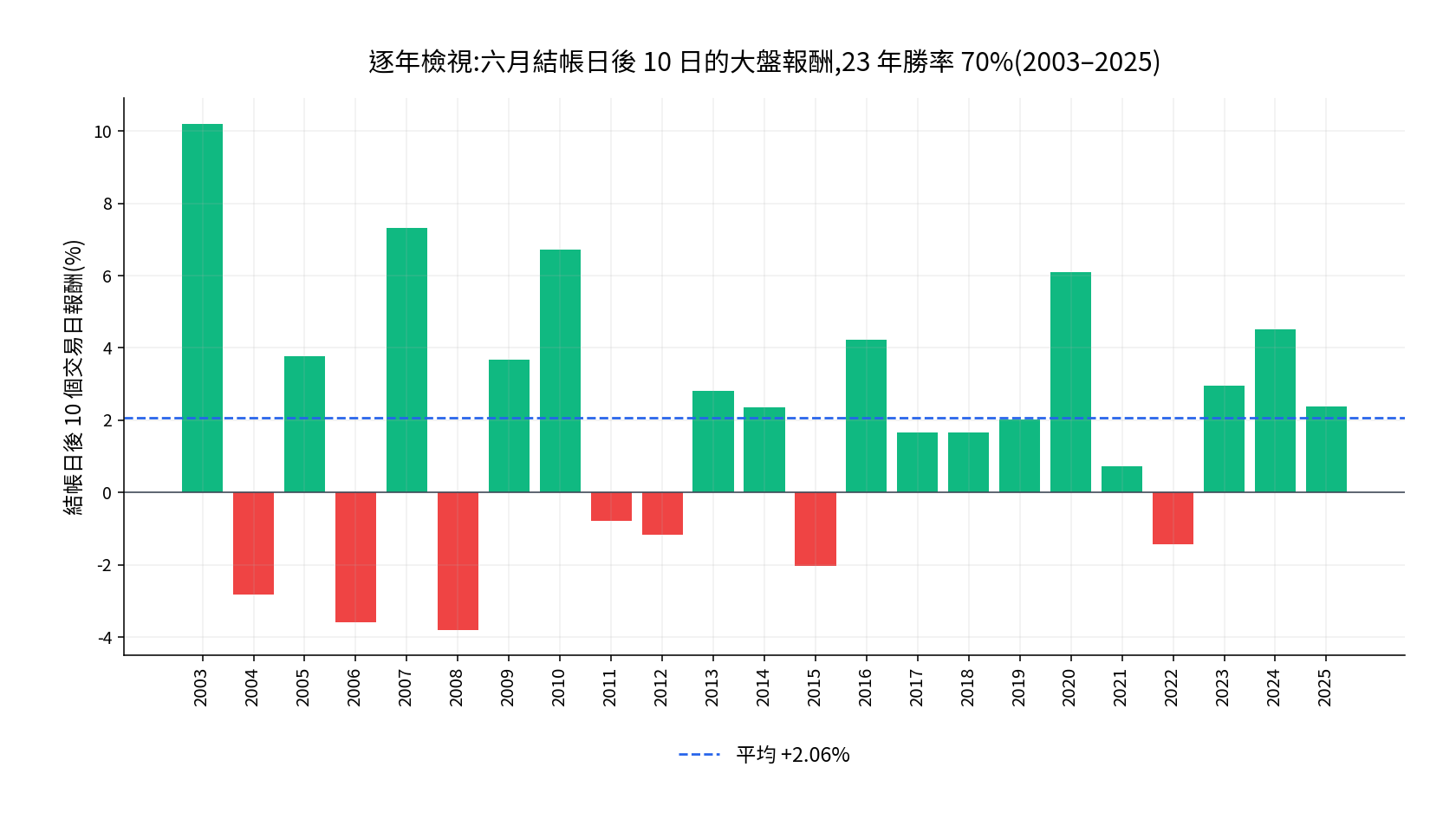 逐年檢視：台股六月結帳日後 10 個交易日的大盤報酬，23 年勝率 70%