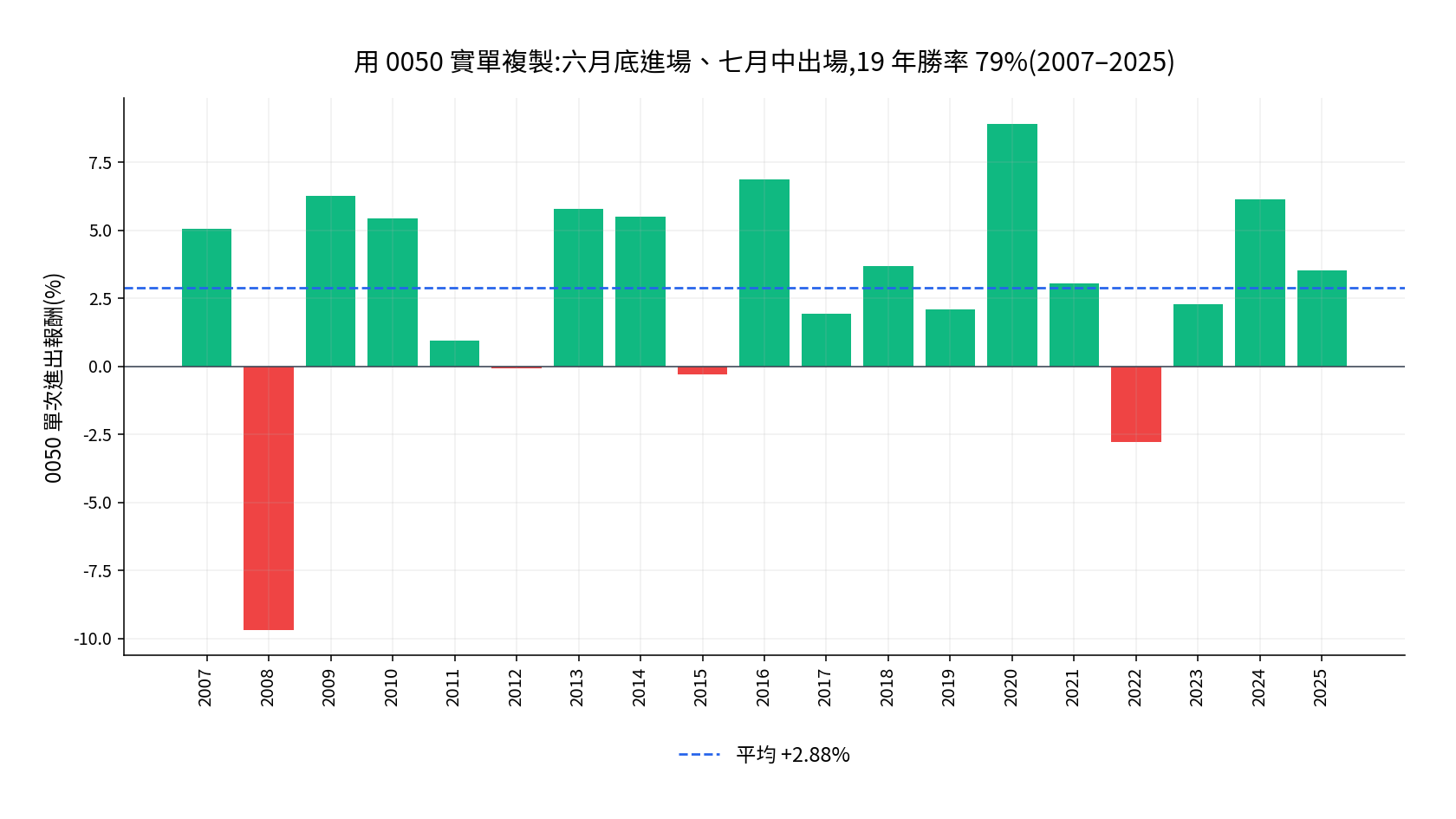 用 0050 複製六月作帳行情：六月底進場、七月中出場，19 年勝率 79%，2007 至 2025 年