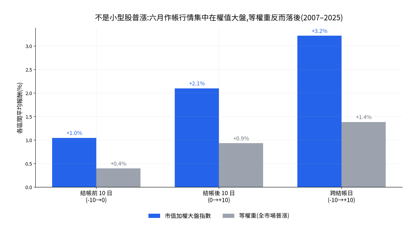 六月作帳行情集中在權值大盤，等權重廣度反而落後市值加權指數，2007 至 2025 年