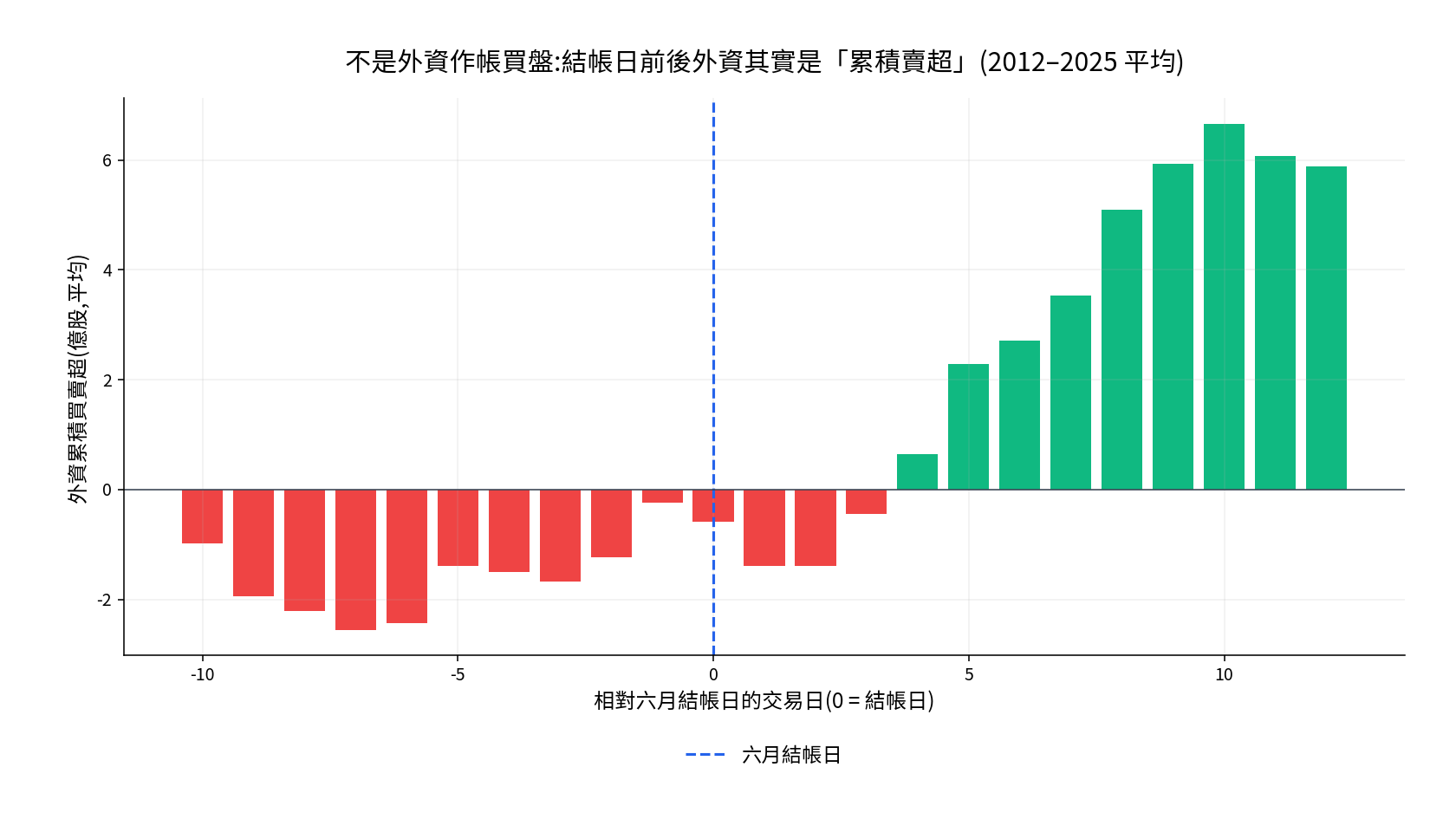 六月結帳日前後外資其實是累積賣超，並非作帳買盤，2012 至 2025 年平均