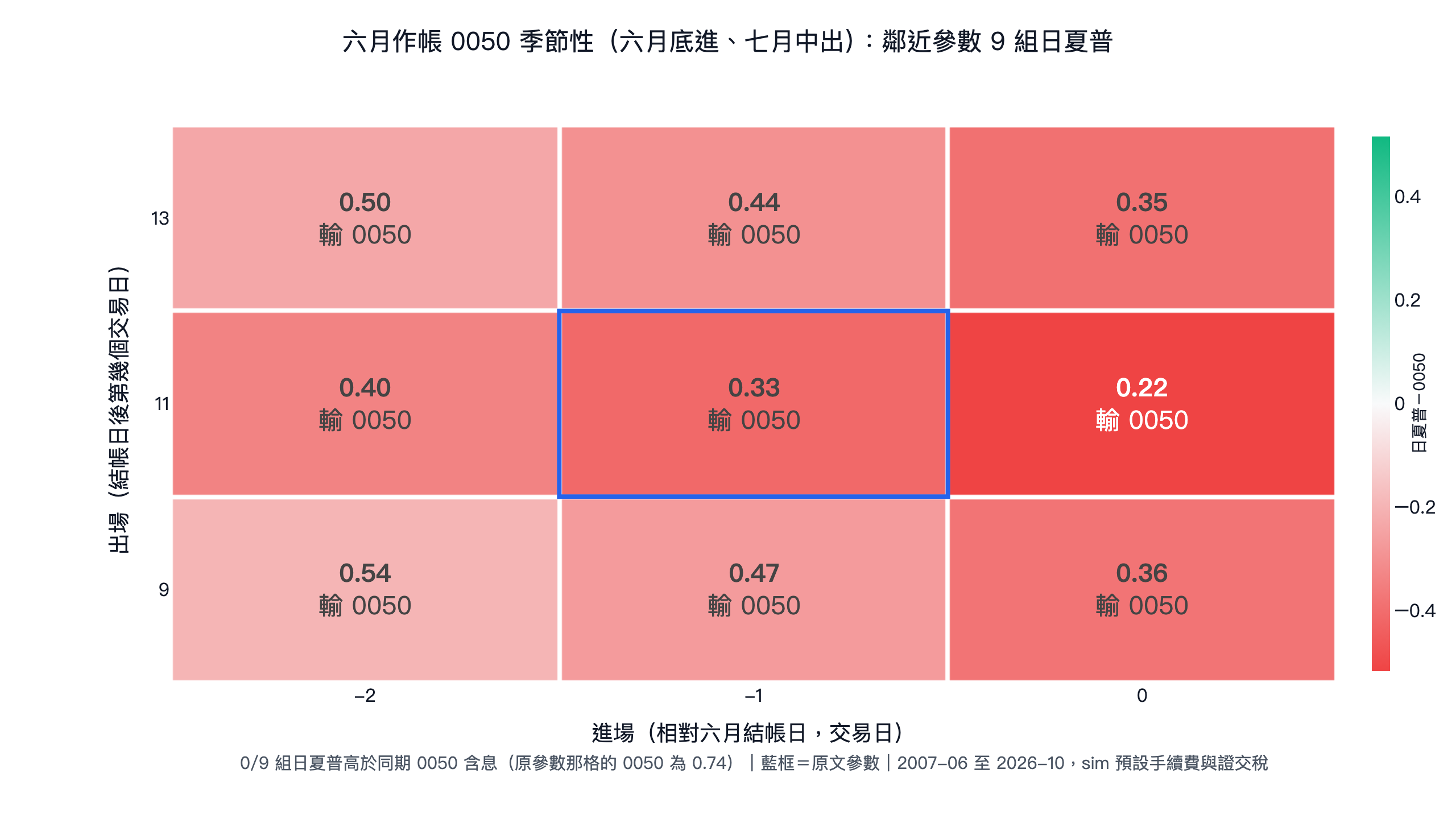 六月作帳 0050 季節性策略鄰近參數 9 組日夏普熱圖:0 組高於同期 0050 含息,原參數日夏普 0.33