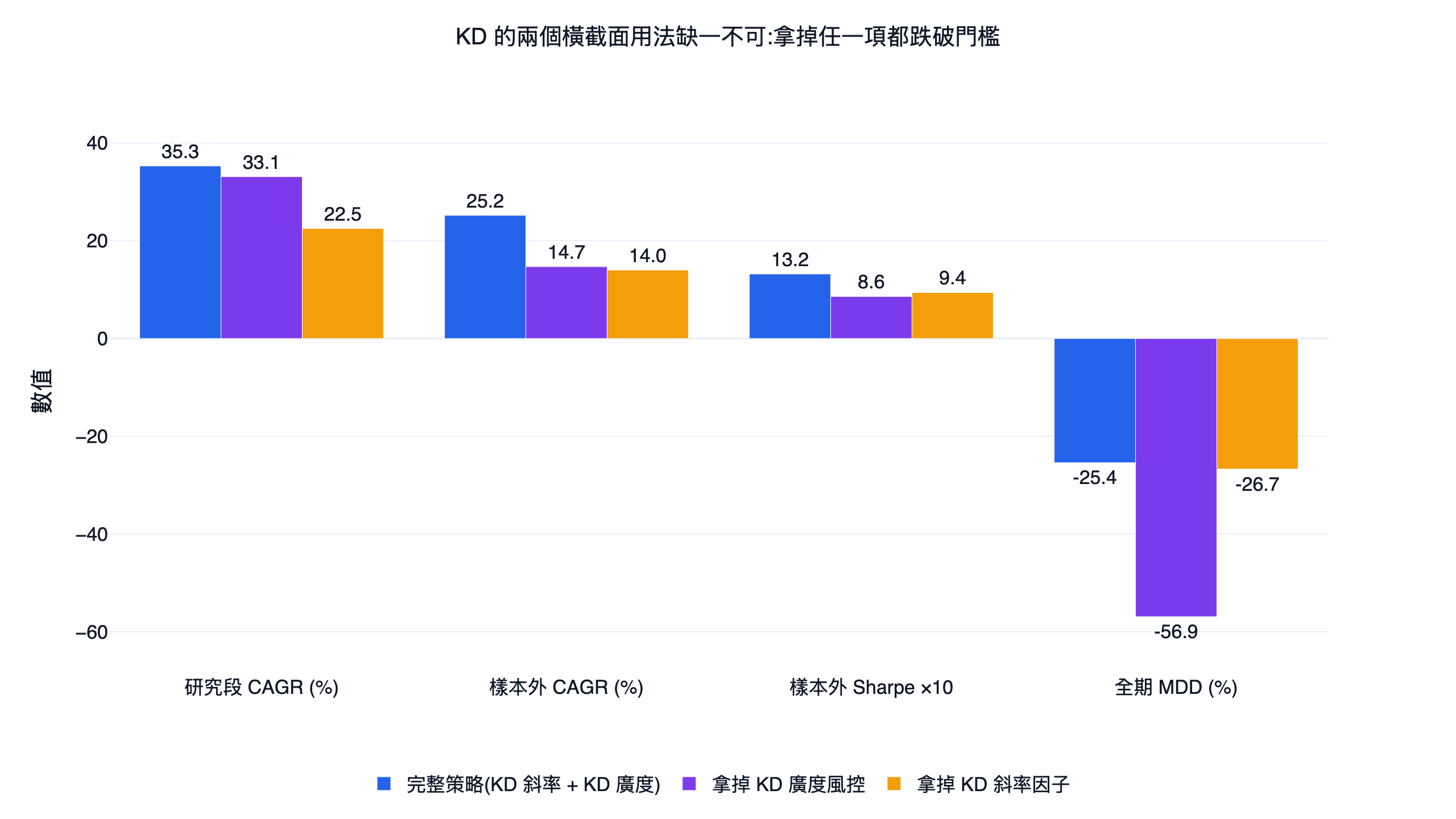 完整純技術策略與拿掉 K−D 廣度風控、拿掉 K−D 斜率因子三種版本的研究段樣本外年化與最大回撤對照長條圖
