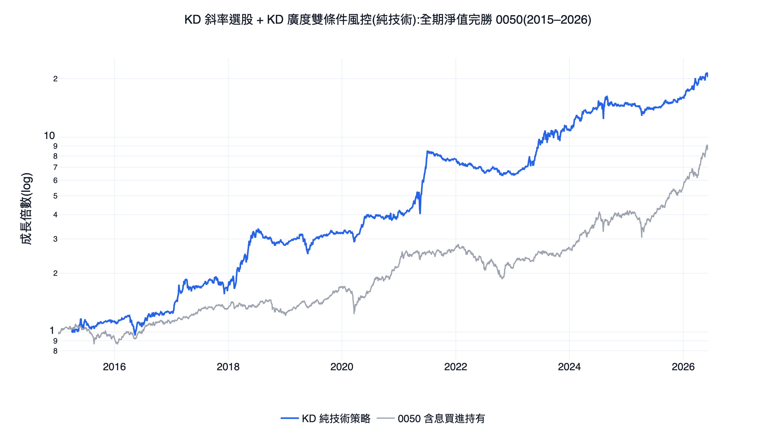 kd 指標怎麼用才對？台股 11 年回測：拆成選股因子＋大盤風控的純技術策略
