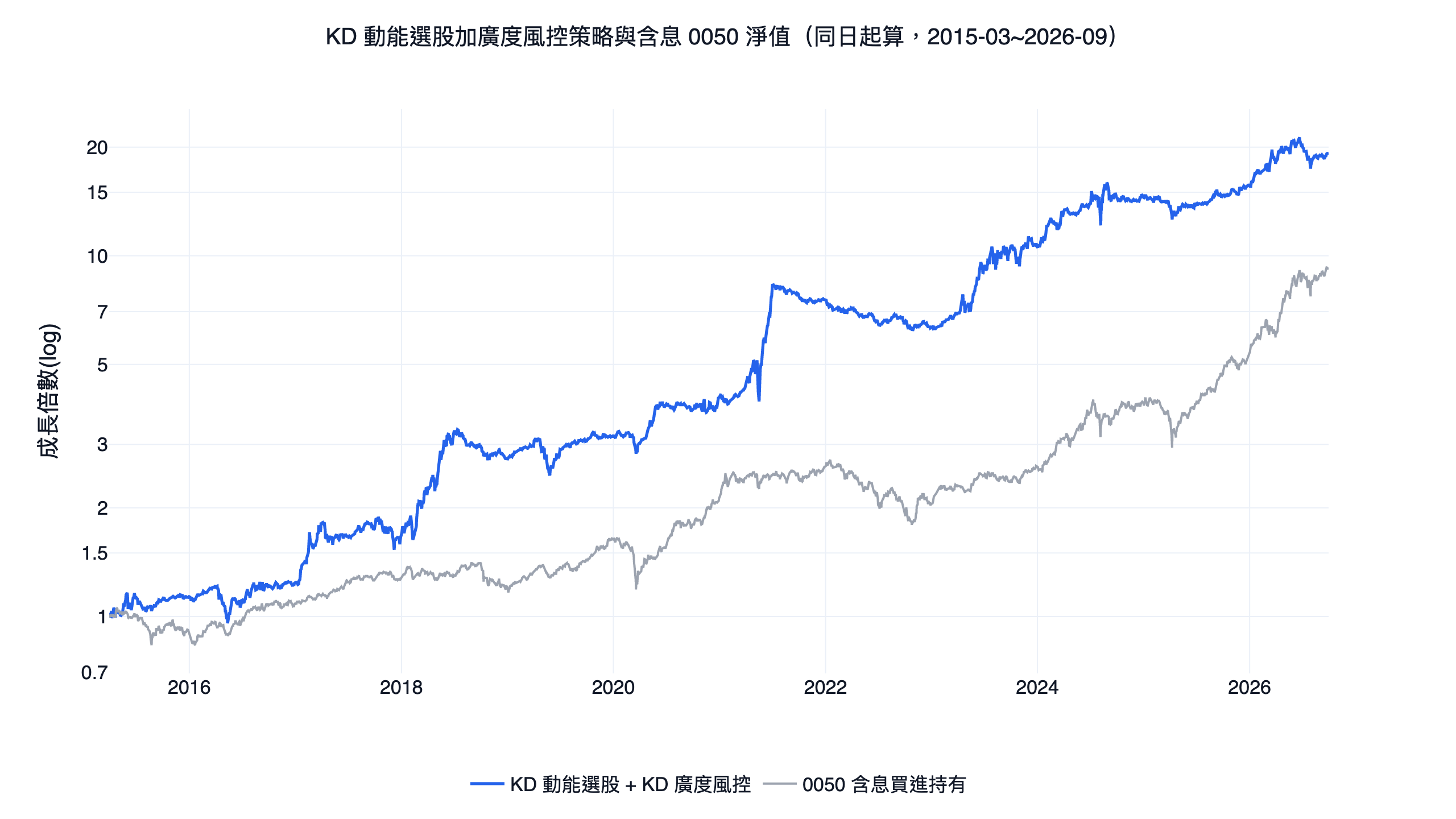 kd 指標怎麼用才對？台股 11 年回測：拆成選股因子＋大盤風控的純技術策略