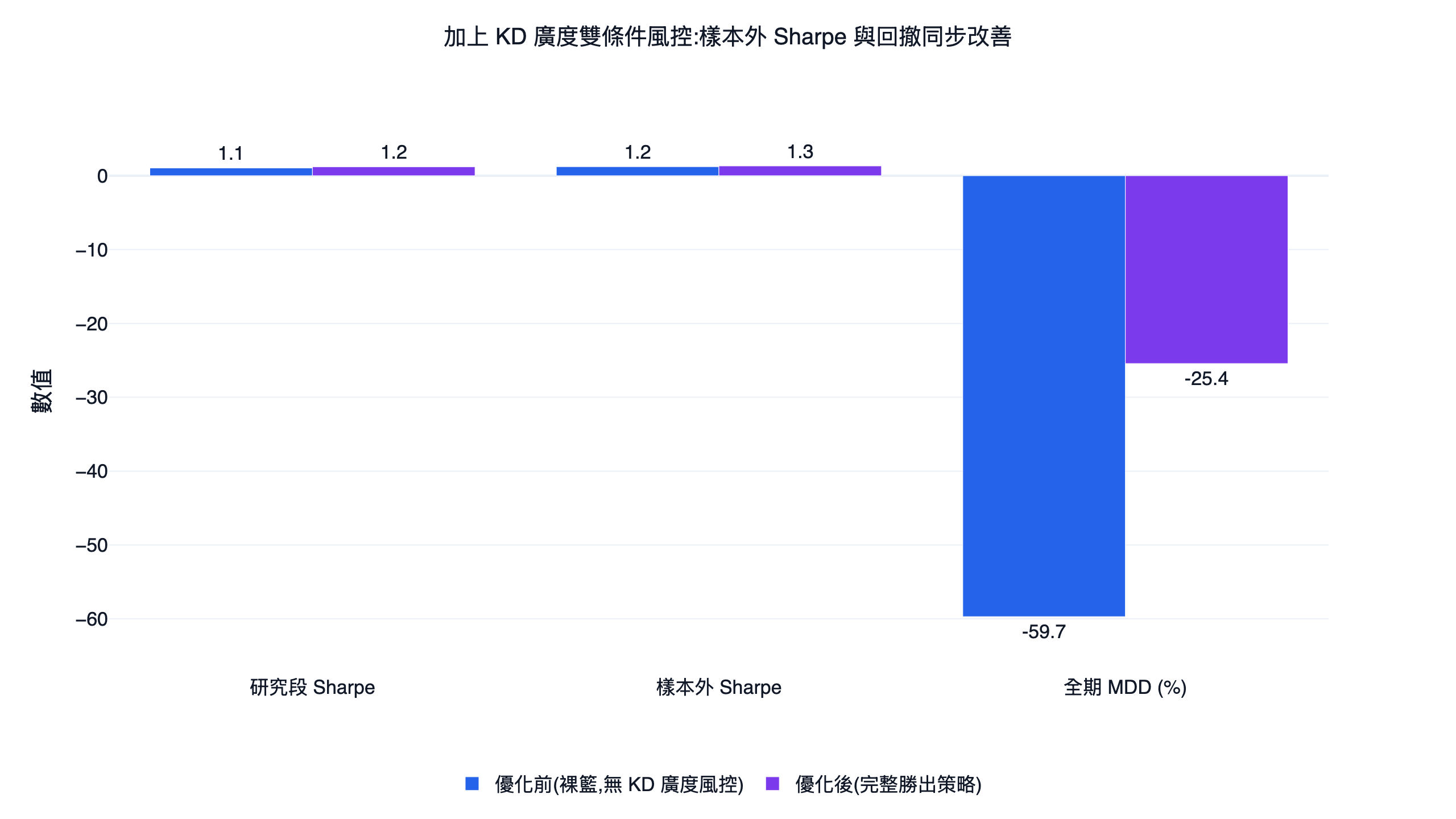 不套 kd 廣度風控的裸籃與套上完整 kd 廣度風控的勝出策略，研究段樣本外月夏普與全期最大回撤對照長條圖