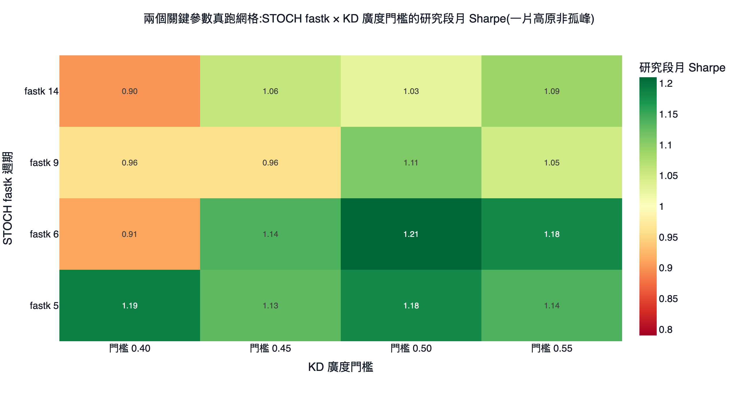 STOCH fastk 週期乘以 K−D 廣度門檻的研究段月夏普色溫圖，中段呈現一片穩健高原而非單一孤峰
