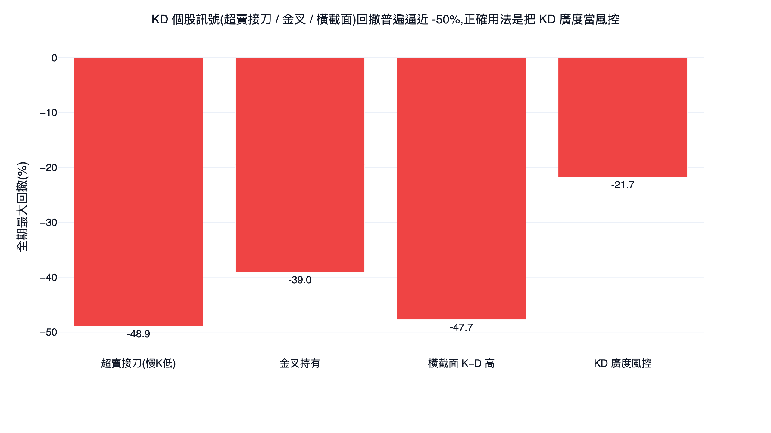kd 個股選股各用法的全期最大回撤對照長條圖，超賣接刀與橫截面用法回撤最深、kd 廣度風控最淺